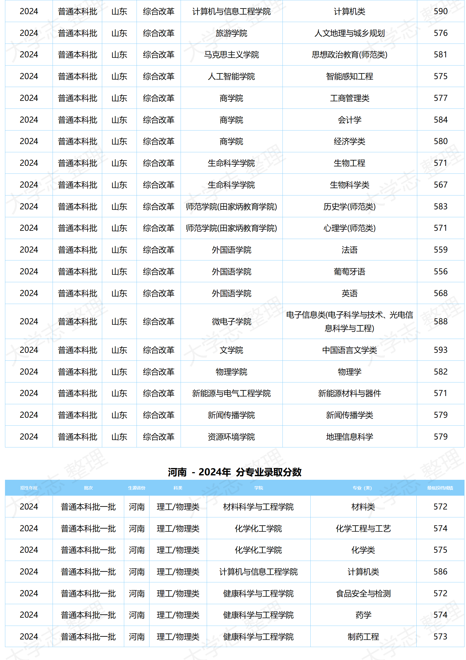 湖北大學(xué)－2024年分專(zhuān)業(yè)錄取分?jǐn)?shù)