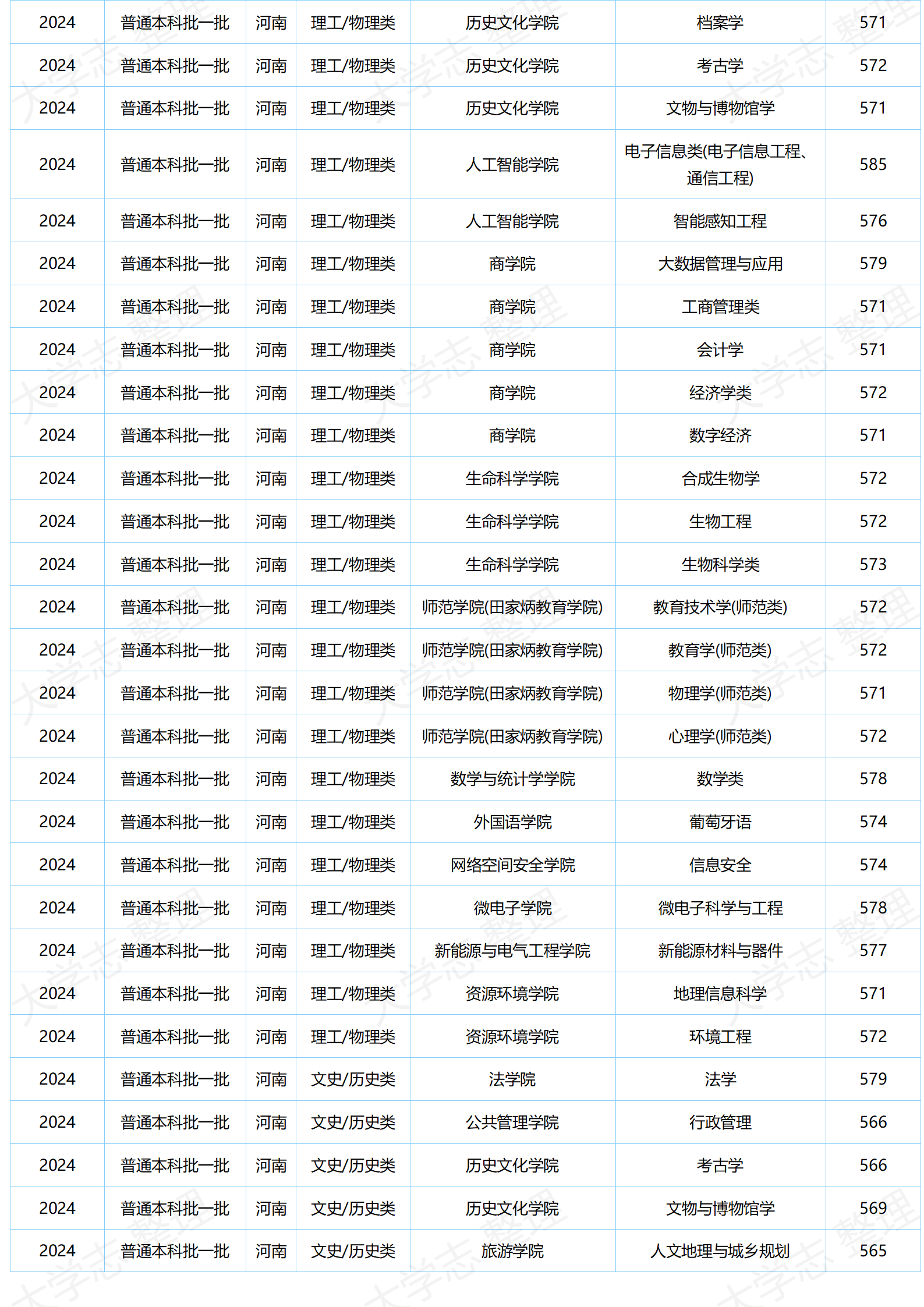 湖北大學(xué)－2024年分專(zhuān)業(yè)錄取分?jǐn)?shù)