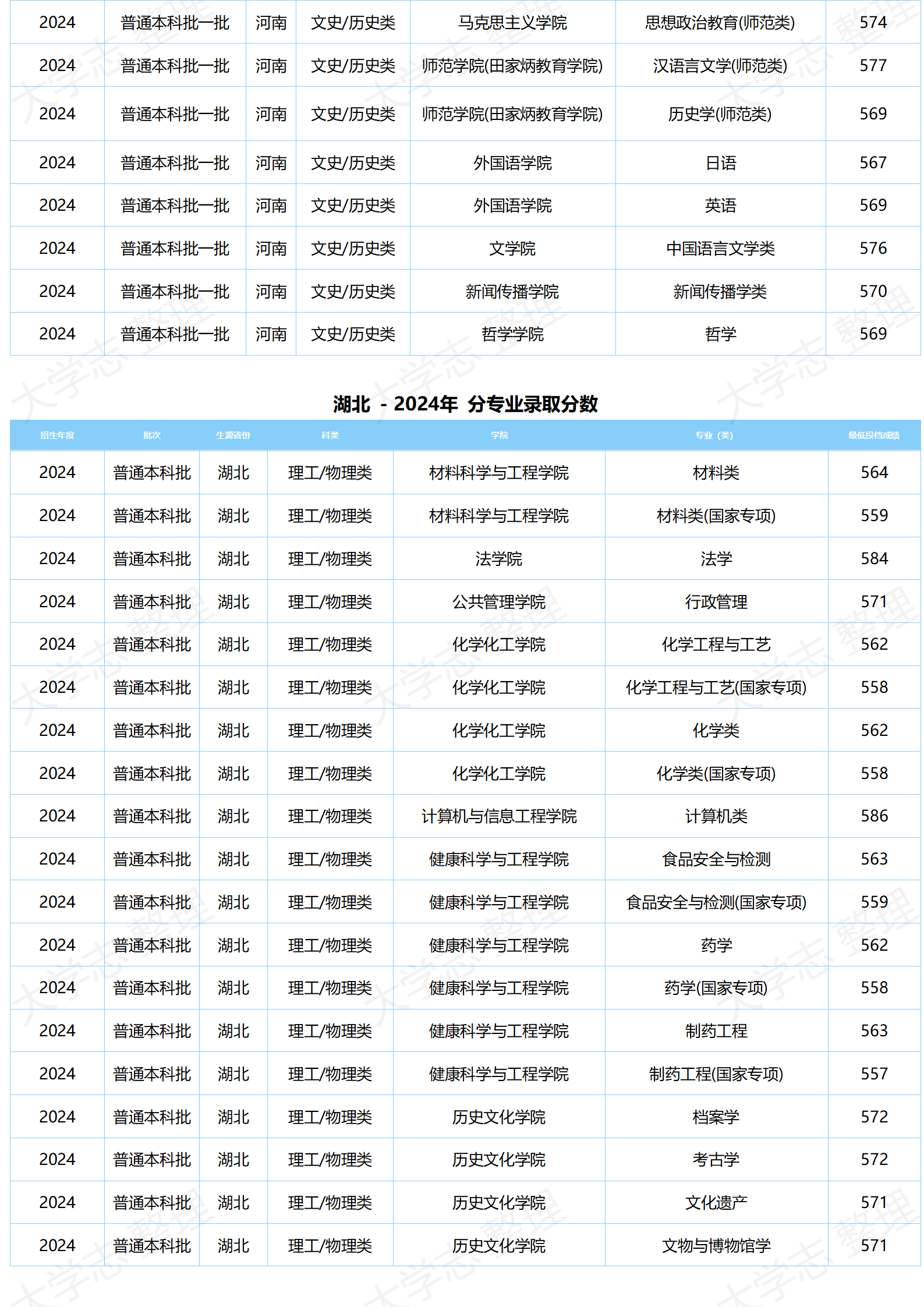 湖北大學(xué)－2024年分專(zhuān)業(yè)錄取分?jǐn)?shù)