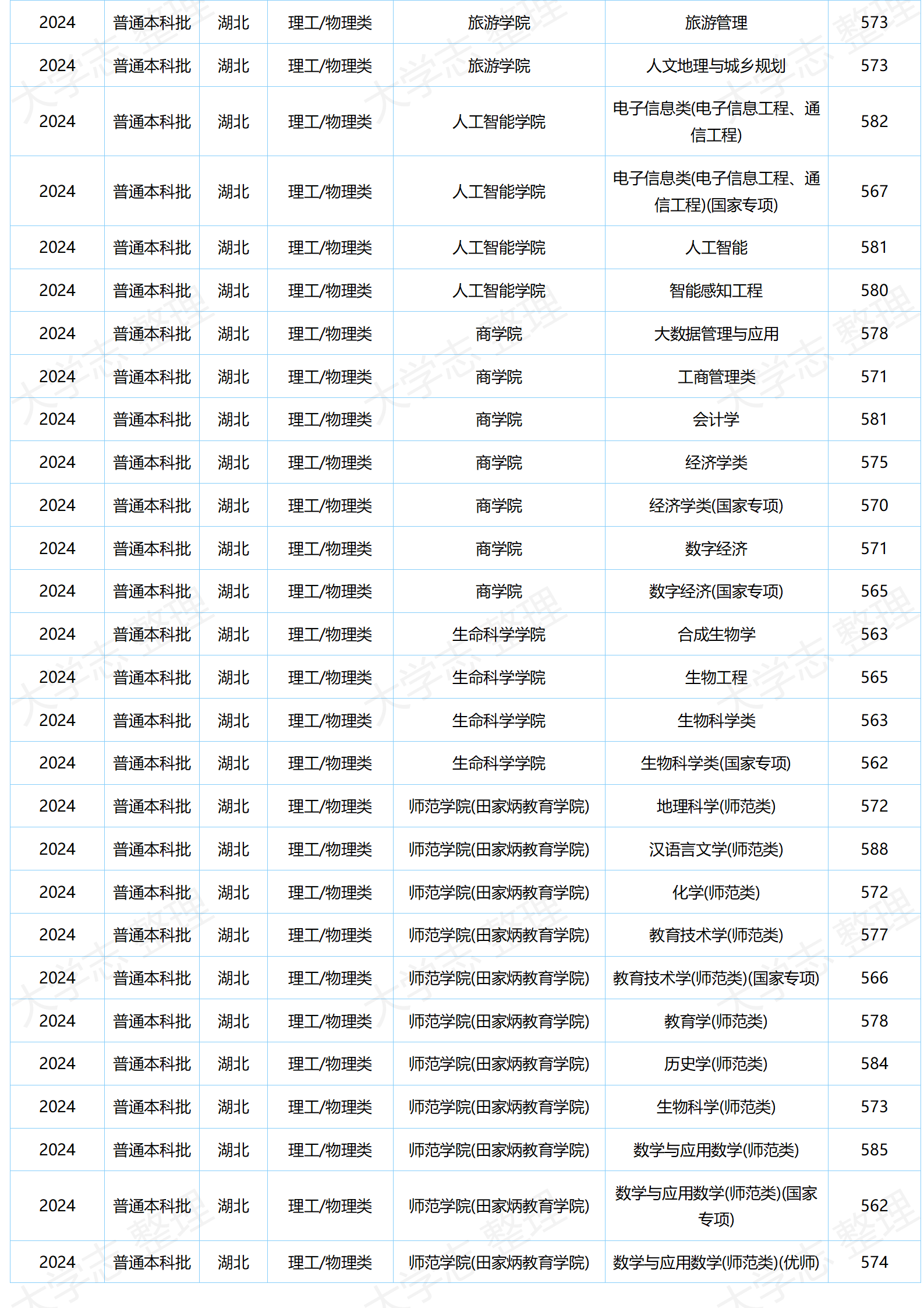湖北大學(xué)－2024年分專(zhuān)業(yè)錄取分?jǐn)?shù)