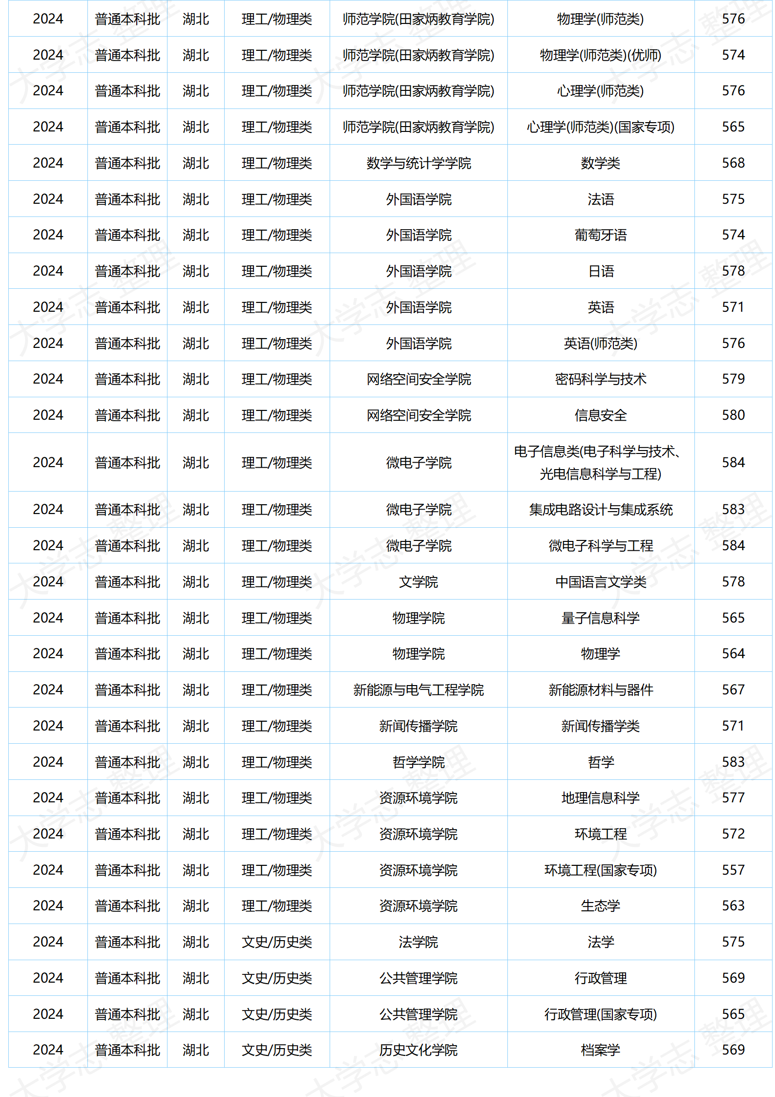 湖北大學(xué)－2024年分專(zhuān)業(yè)錄取分?jǐn)?shù)