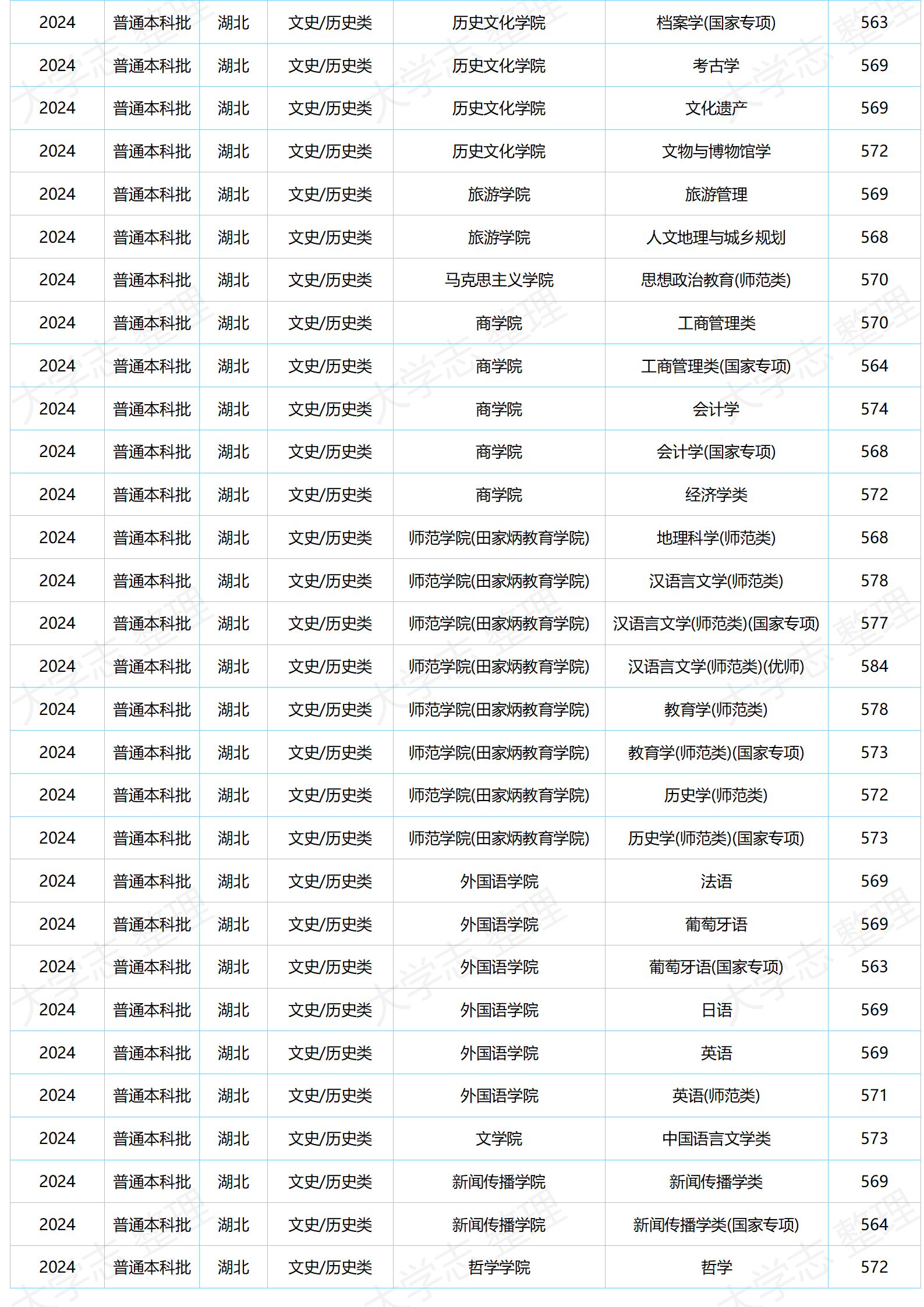 湖北大學(xué)－2024年分專(zhuān)業(yè)錄取分?jǐn)?shù)