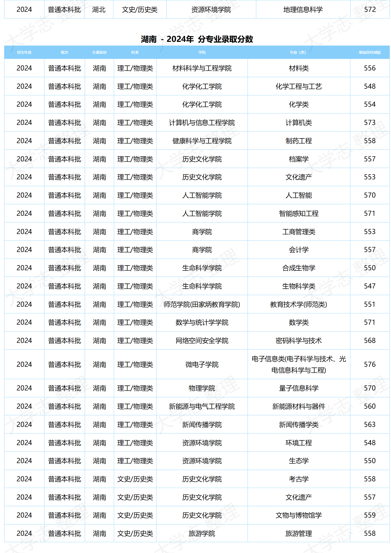湖北大學(xué)－2024年分專(zhuān)業(yè)錄取分?jǐn)?shù)