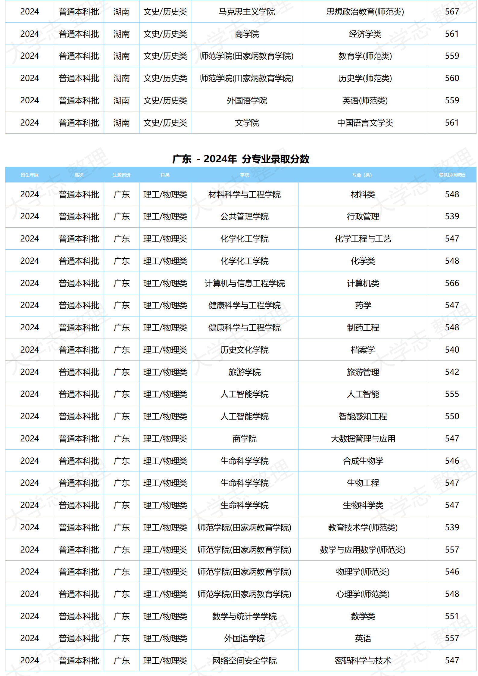 湖北大學(xué)－2024年分專(zhuān)業(yè)錄取分?jǐn)?shù)
