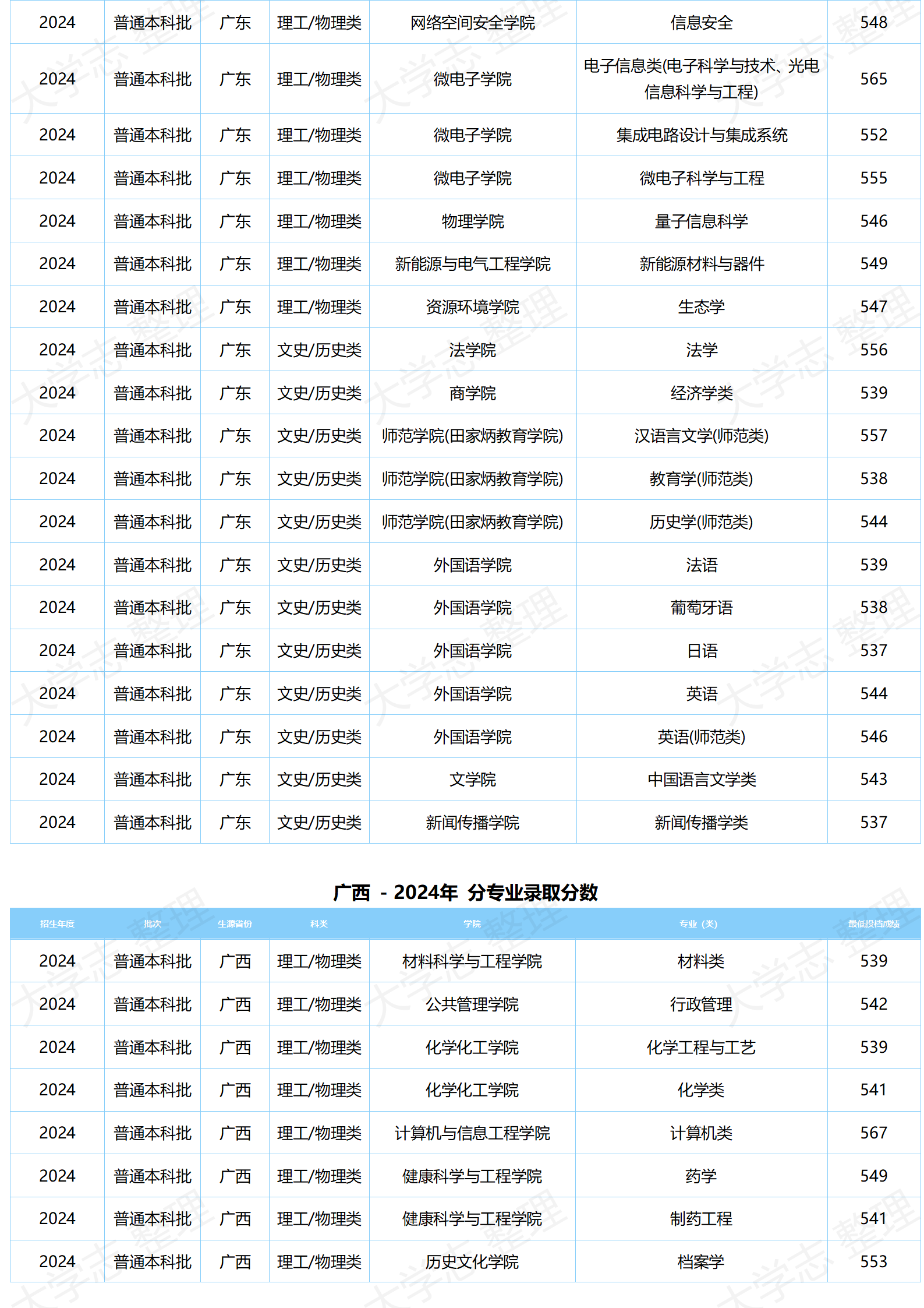湖北大學(xué)－2024年分專(zhuān)業(yè)錄取分?jǐn)?shù)