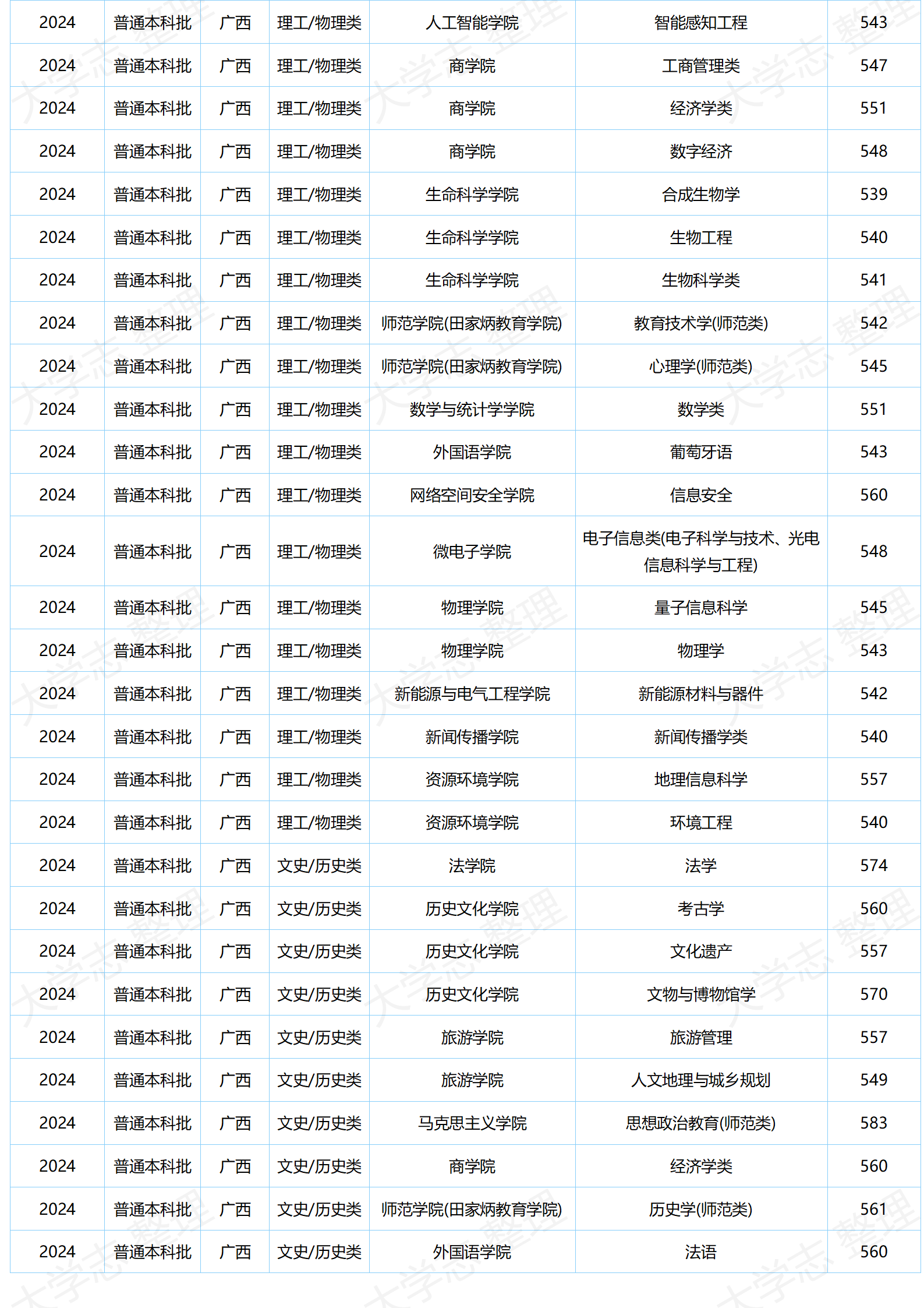 湖北大學(xué)－2024年分專(zhuān)業(yè)錄取分?jǐn)?shù)