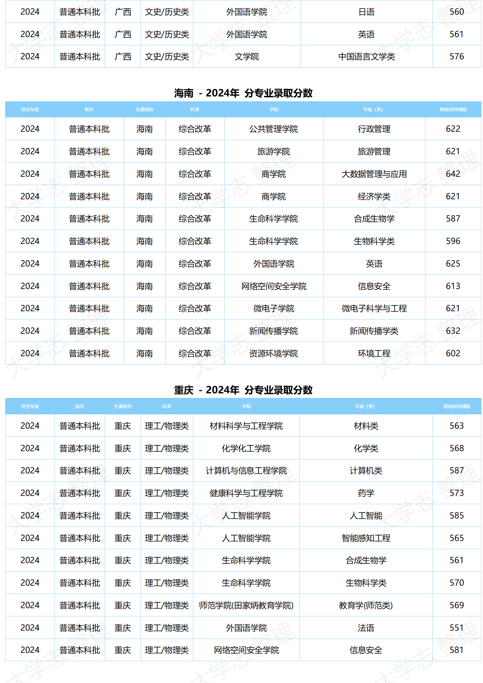 湖北大學(xué)－2024年分專(zhuān)業(yè)錄取分?jǐn)?shù)