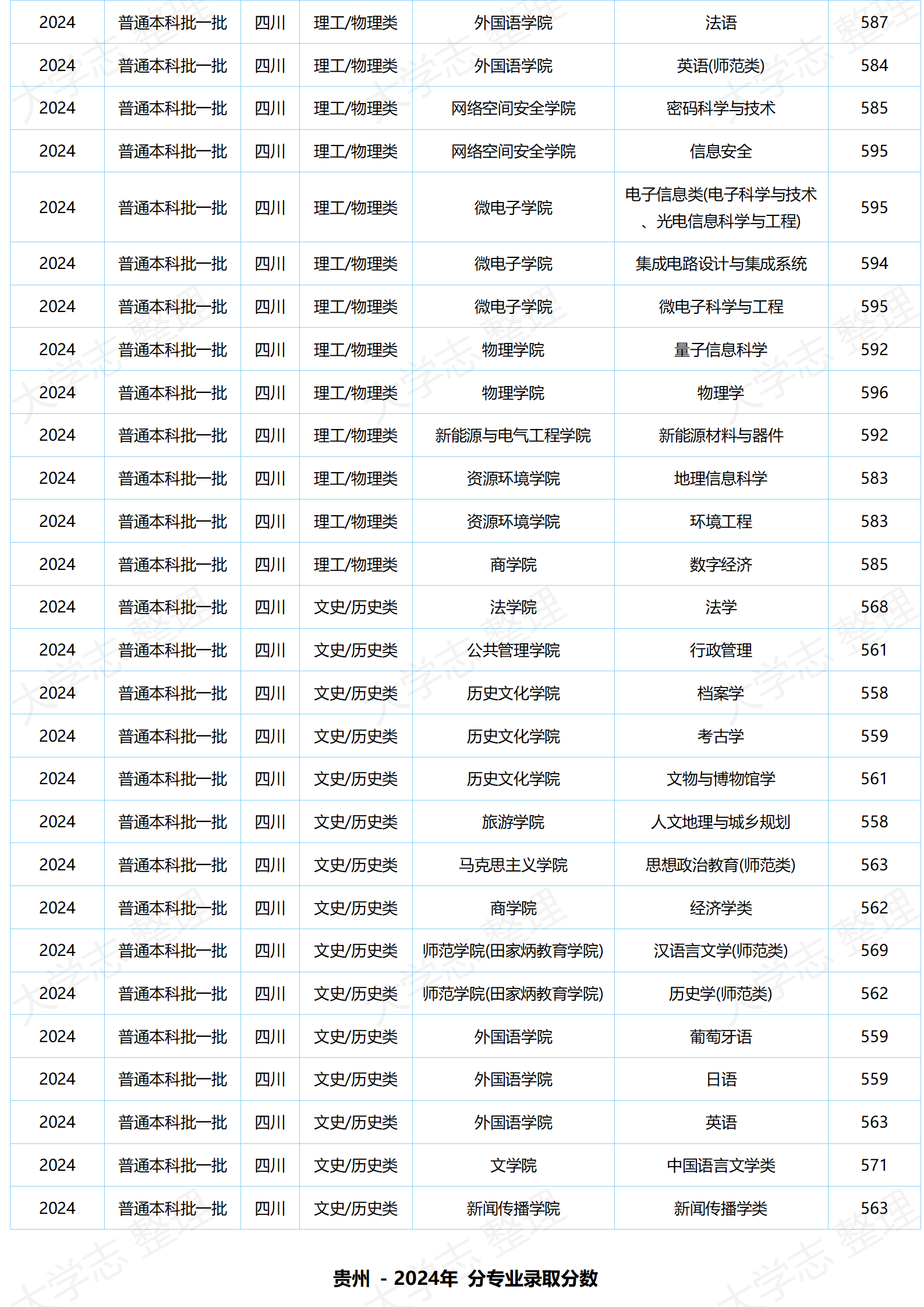 湖北大學(xué)－2024年分專(zhuān)業(yè)錄取分?jǐn)?shù)