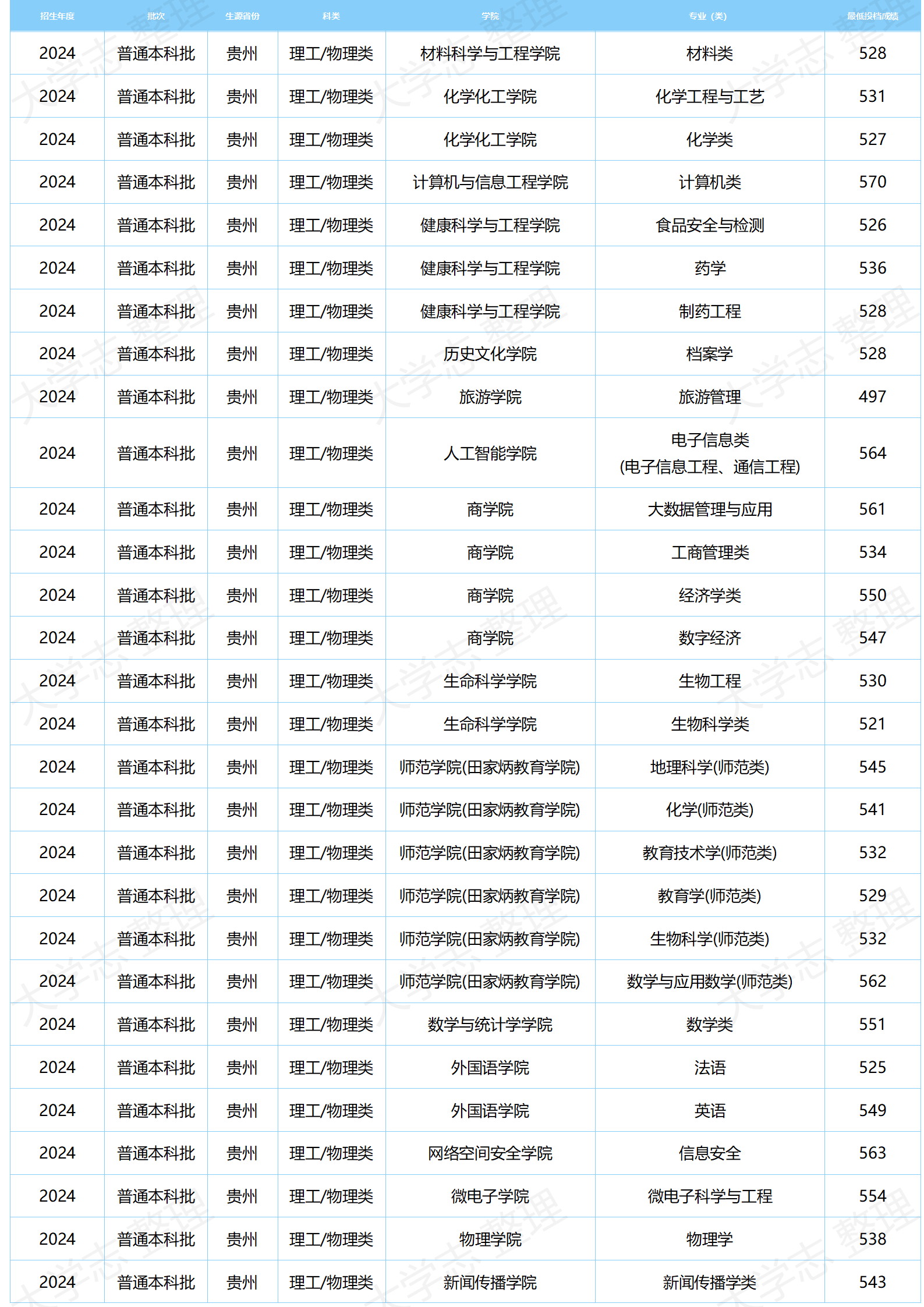 湖北大學(xué)－2024年分專(zhuān)業(yè)錄取分?jǐn)?shù)
