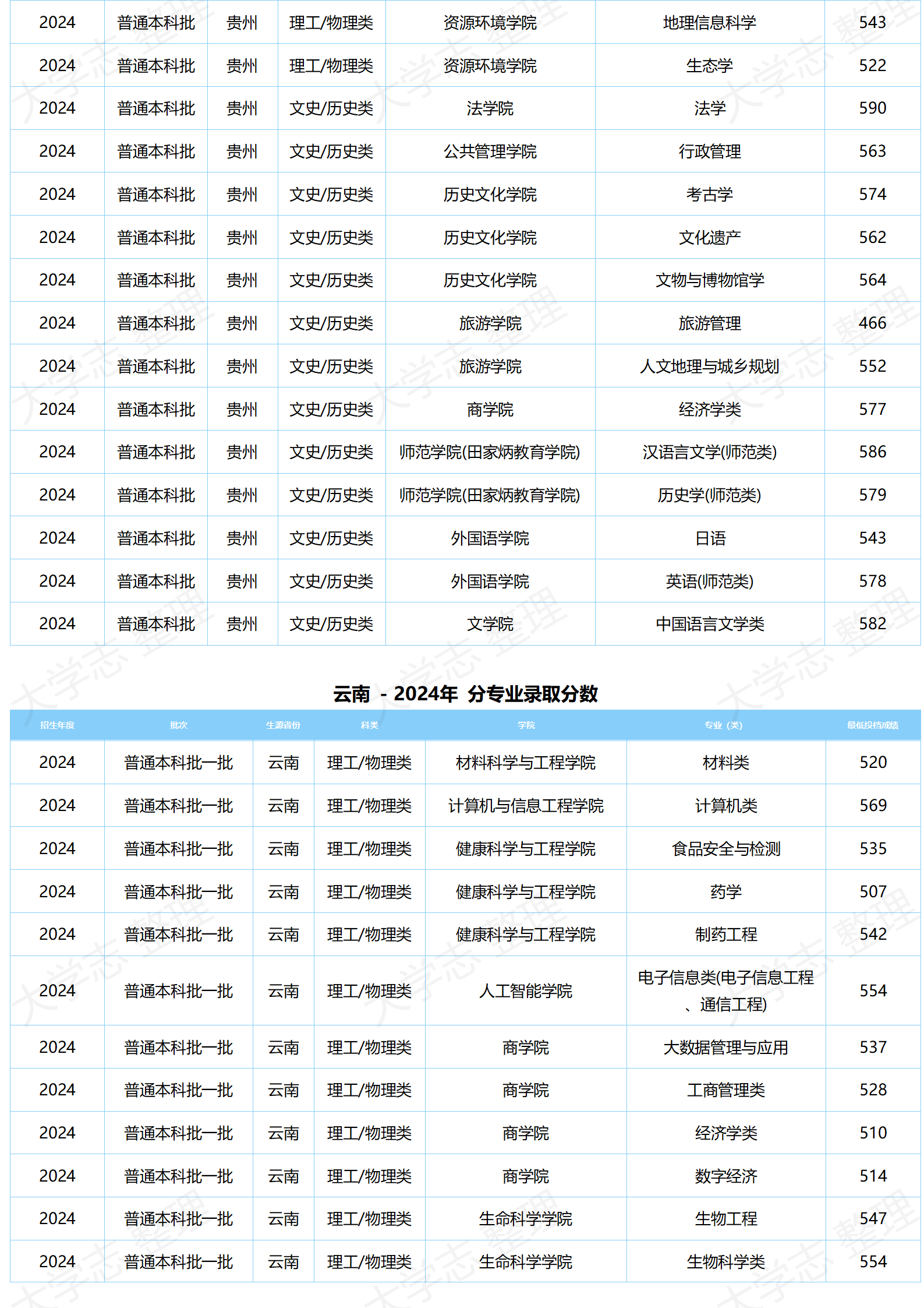 湖北大學(xué)－2024年分專(zhuān)業(yè)錄取分?jǐn)?shù)