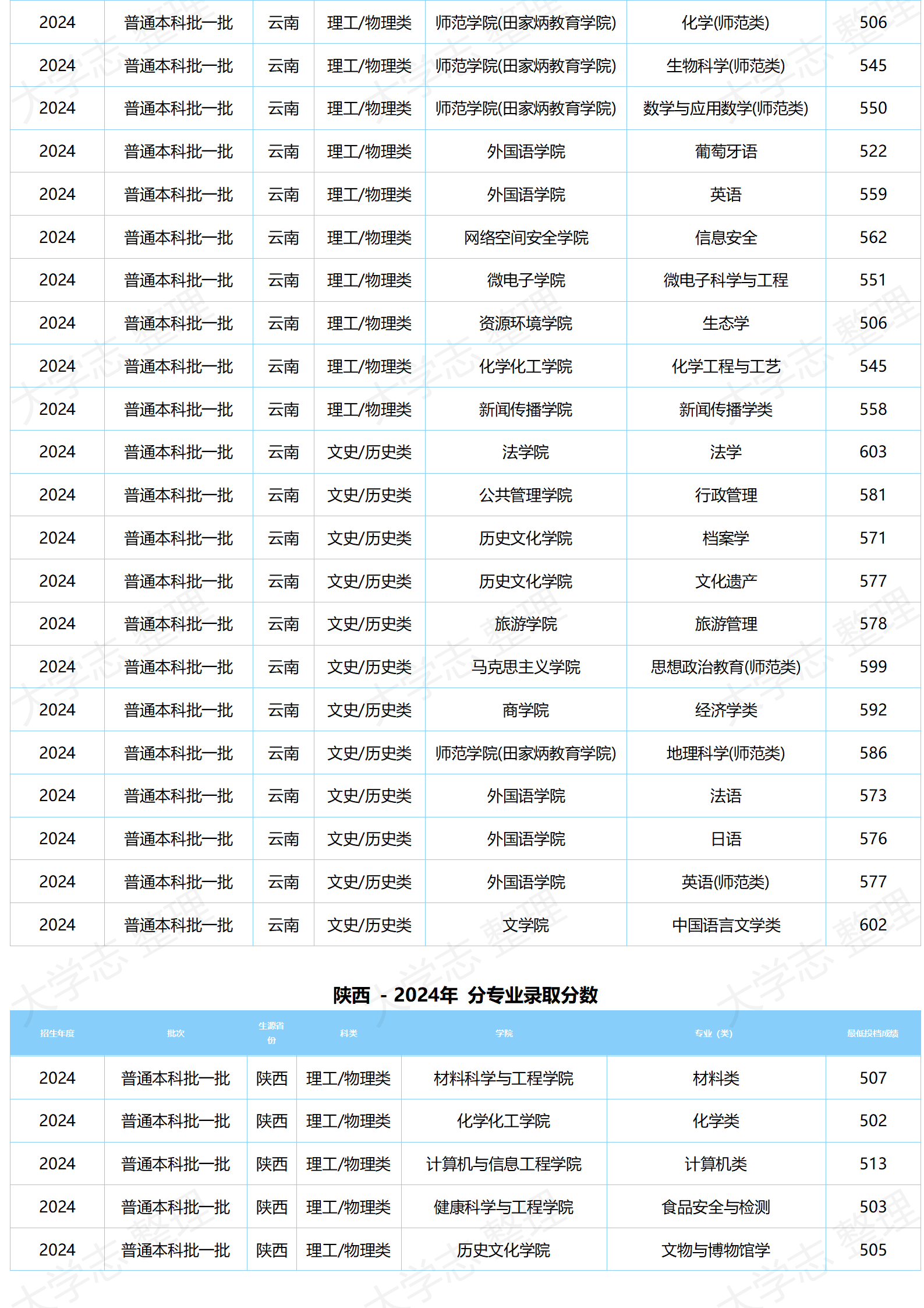 湖北大學(xué)－2024年分專(zhuān)業(yè)錄取分?jǐn)?shù)