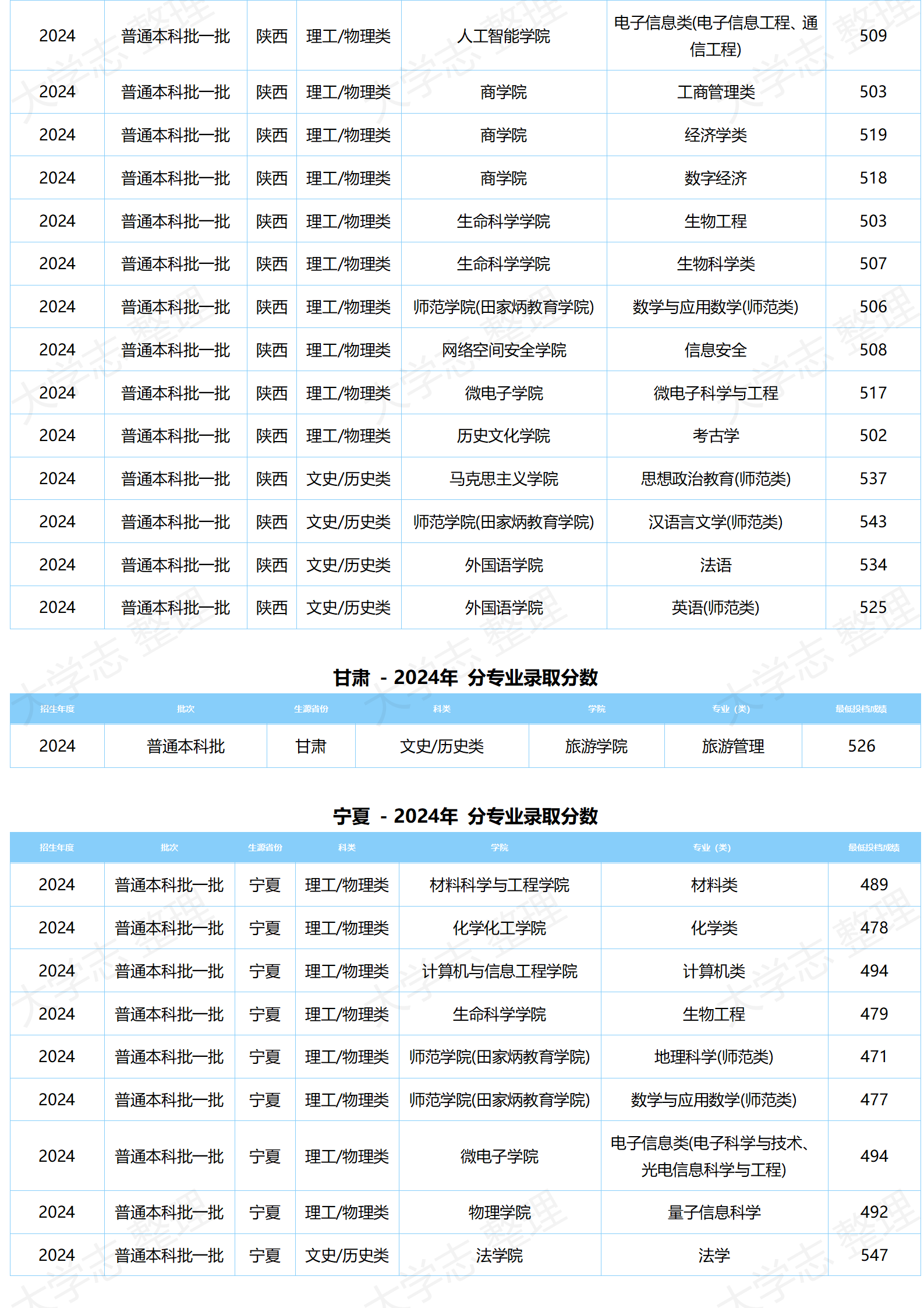湖北大學(xué)－2024年分專(zhuān)業(yè)錄取分?jǐn)?shù)