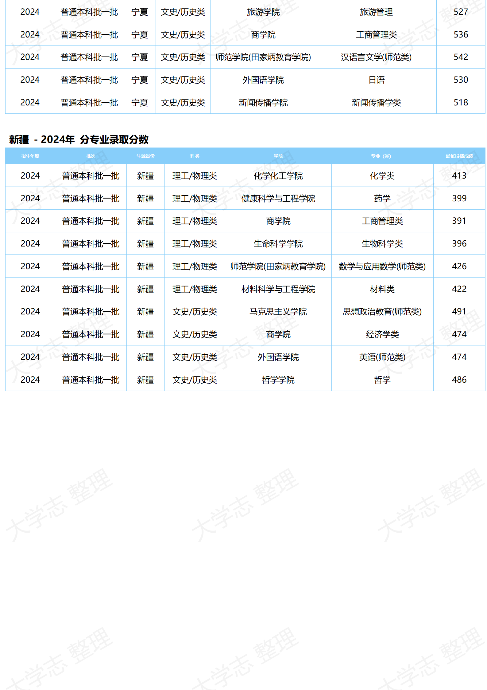 湖北大學(xué)－2024年分專(zhuān)業(yè)錄取分?jǐn)?shù)