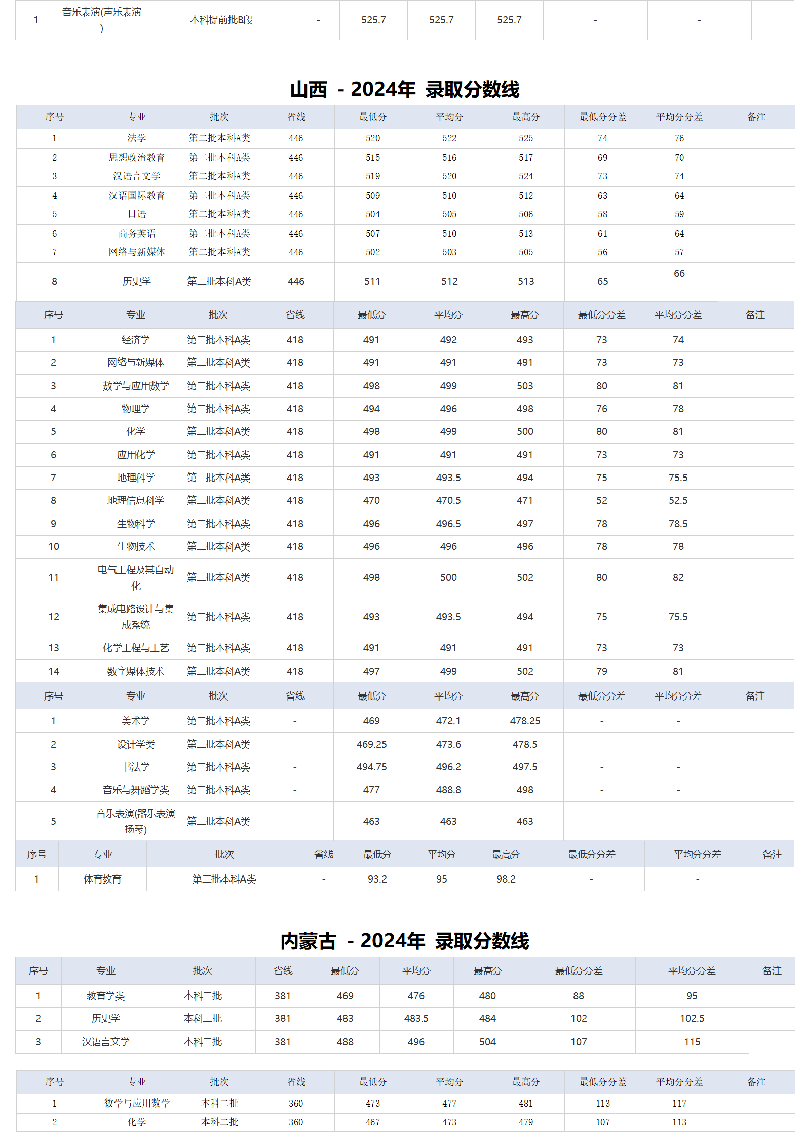 湖北師范大學(xué)－2024年招生分?jǐn)?shù)線