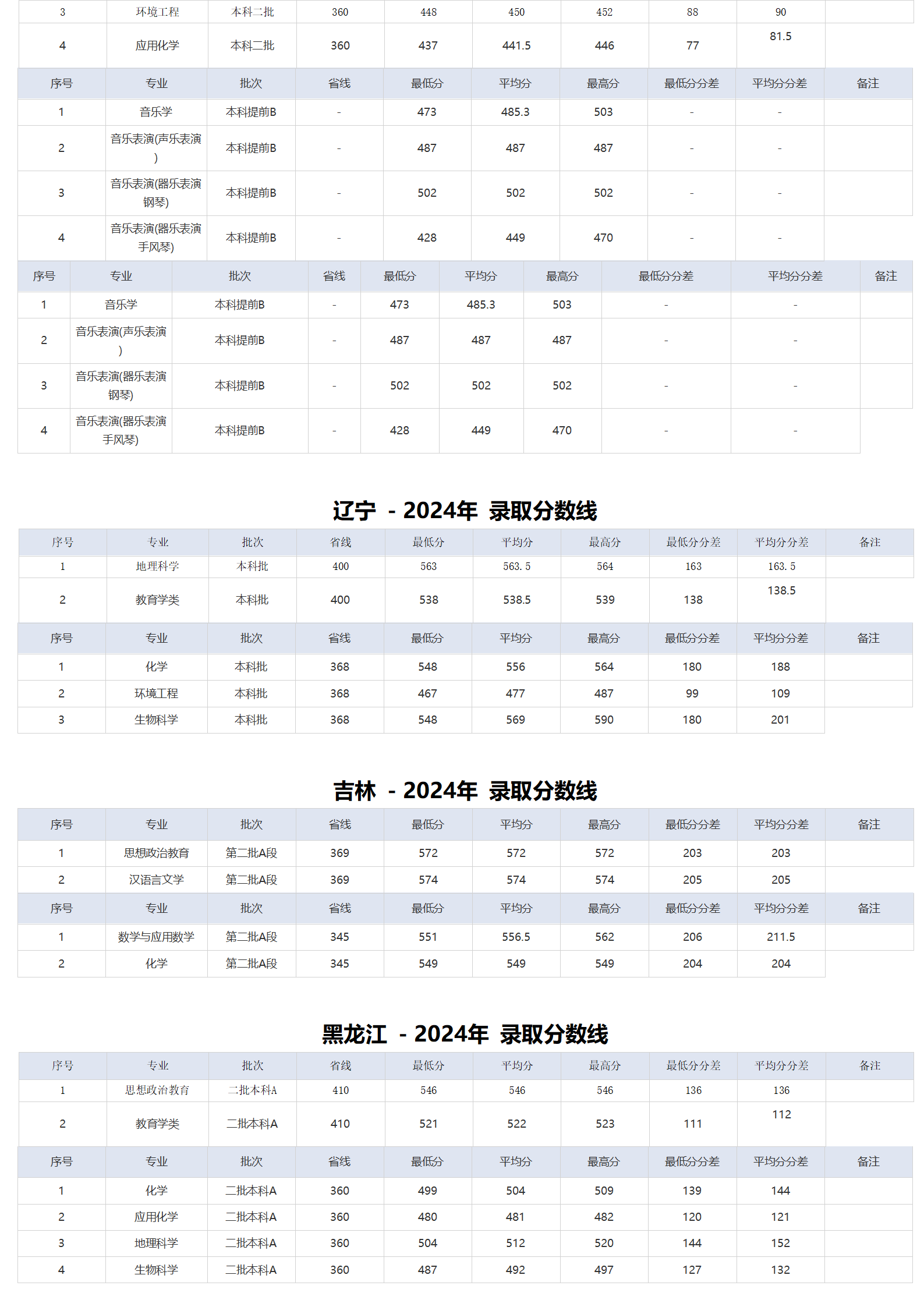 湖北師范大學(xué)－2024年招生分?jǐn)?shù)線