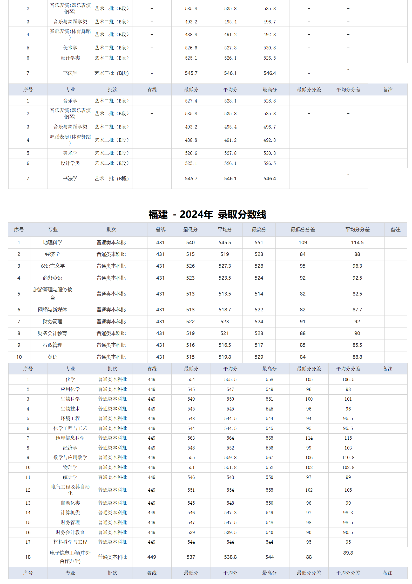 湖北師范大學(xué)－2024年招生分?jǐn)?shù)線