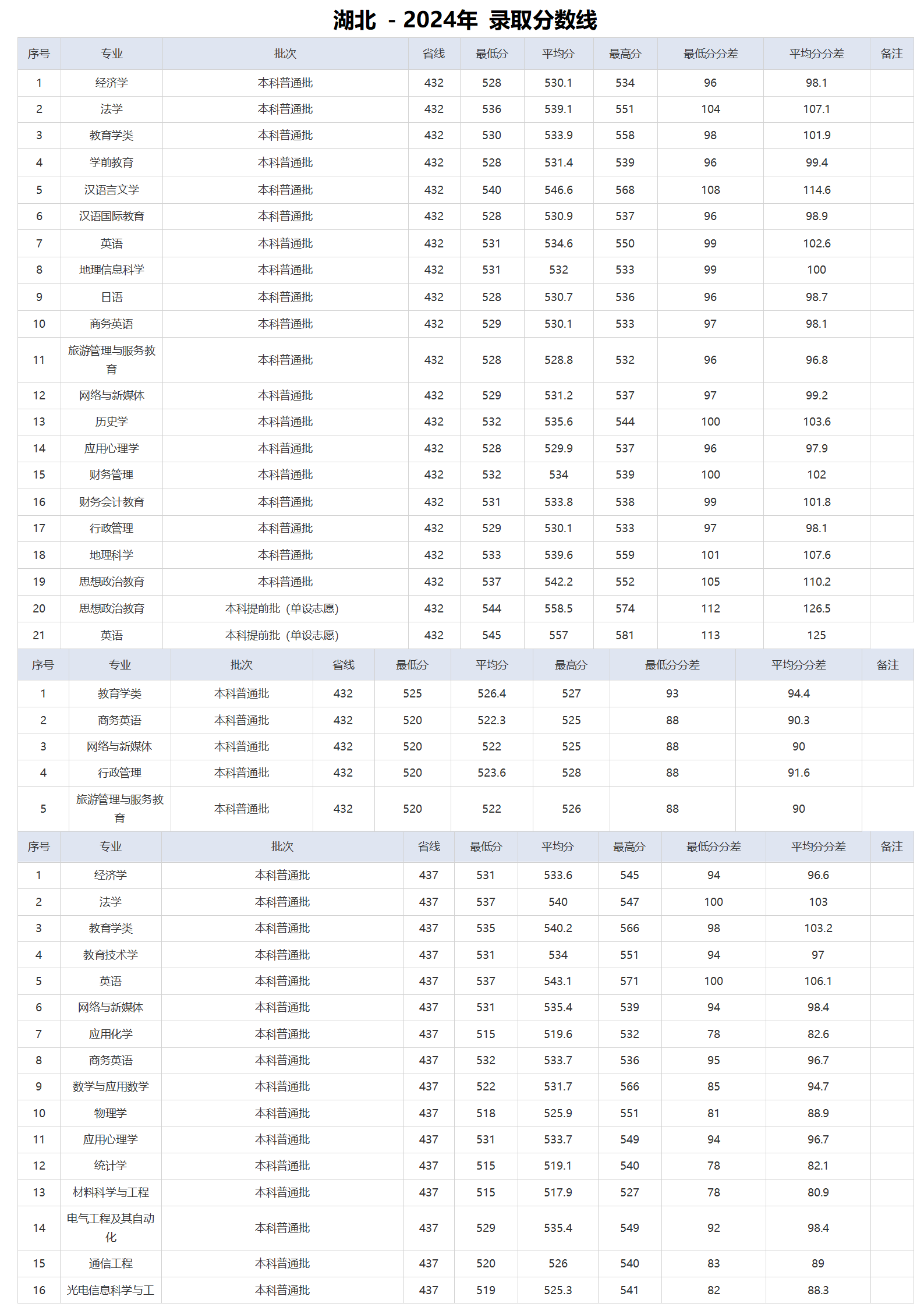 湖北師范大學(xué)－2024年招生分?jǐn)?shù)線