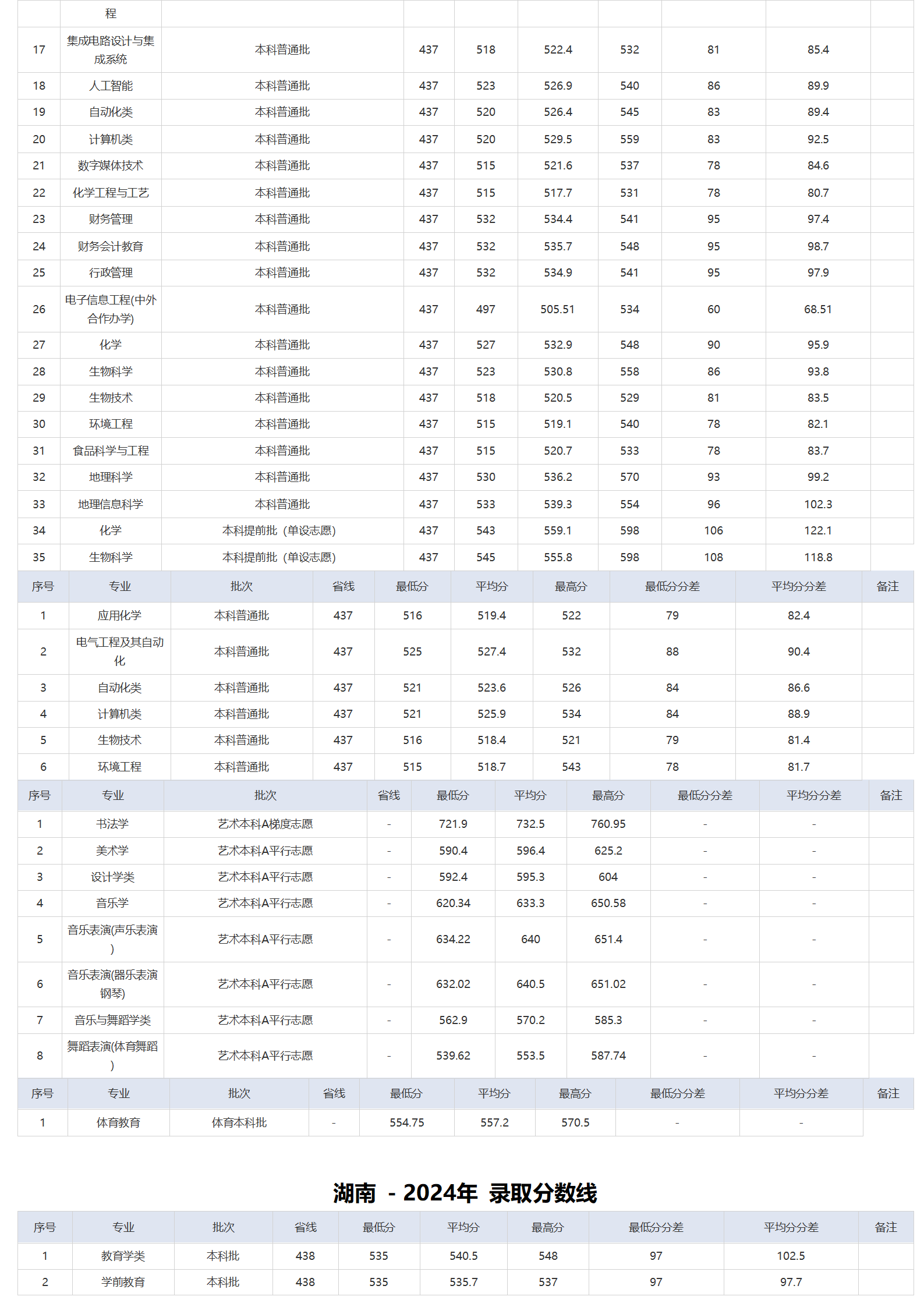 湖北師范大學(xué)－2024年招生分?jǐn)?shù)線