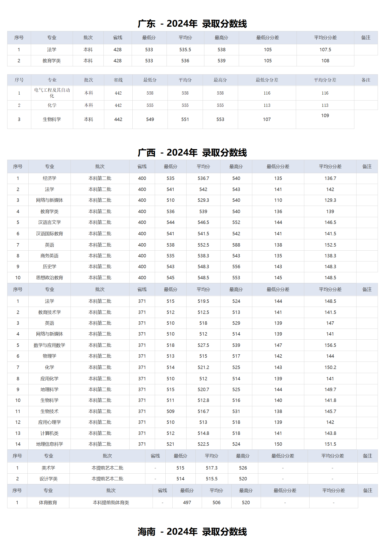 湖北師范大學(xué)－2024年招生分?jǐn)?shù)線