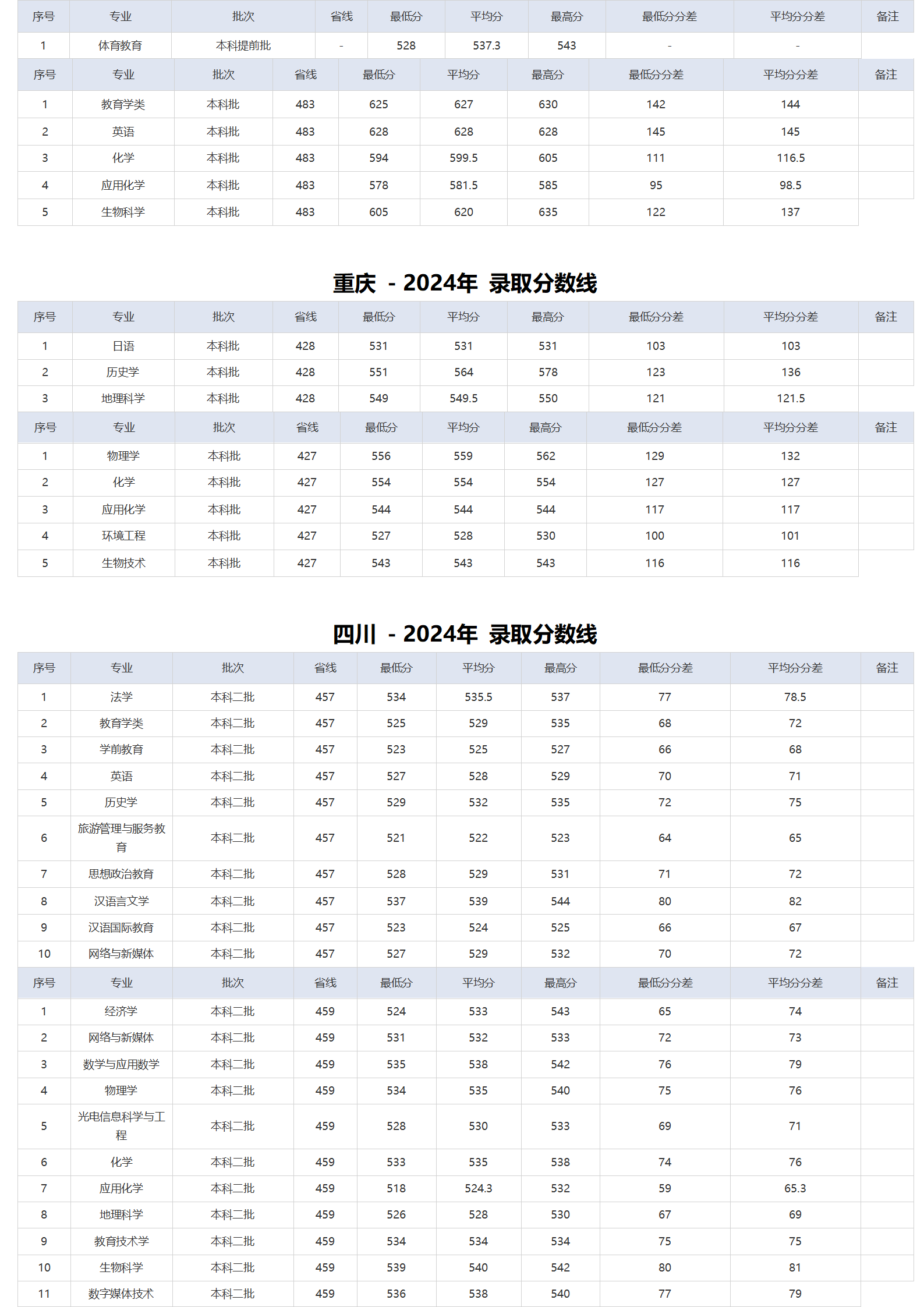 湖北師范大學(xué)－2024年招生分?jǐn)?shù)線