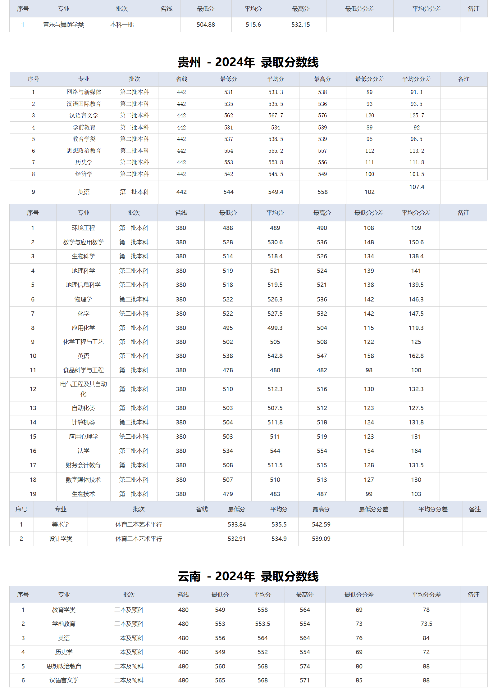 湖北師范大學(xué)－2024年招生分?jǐn)?shù)線