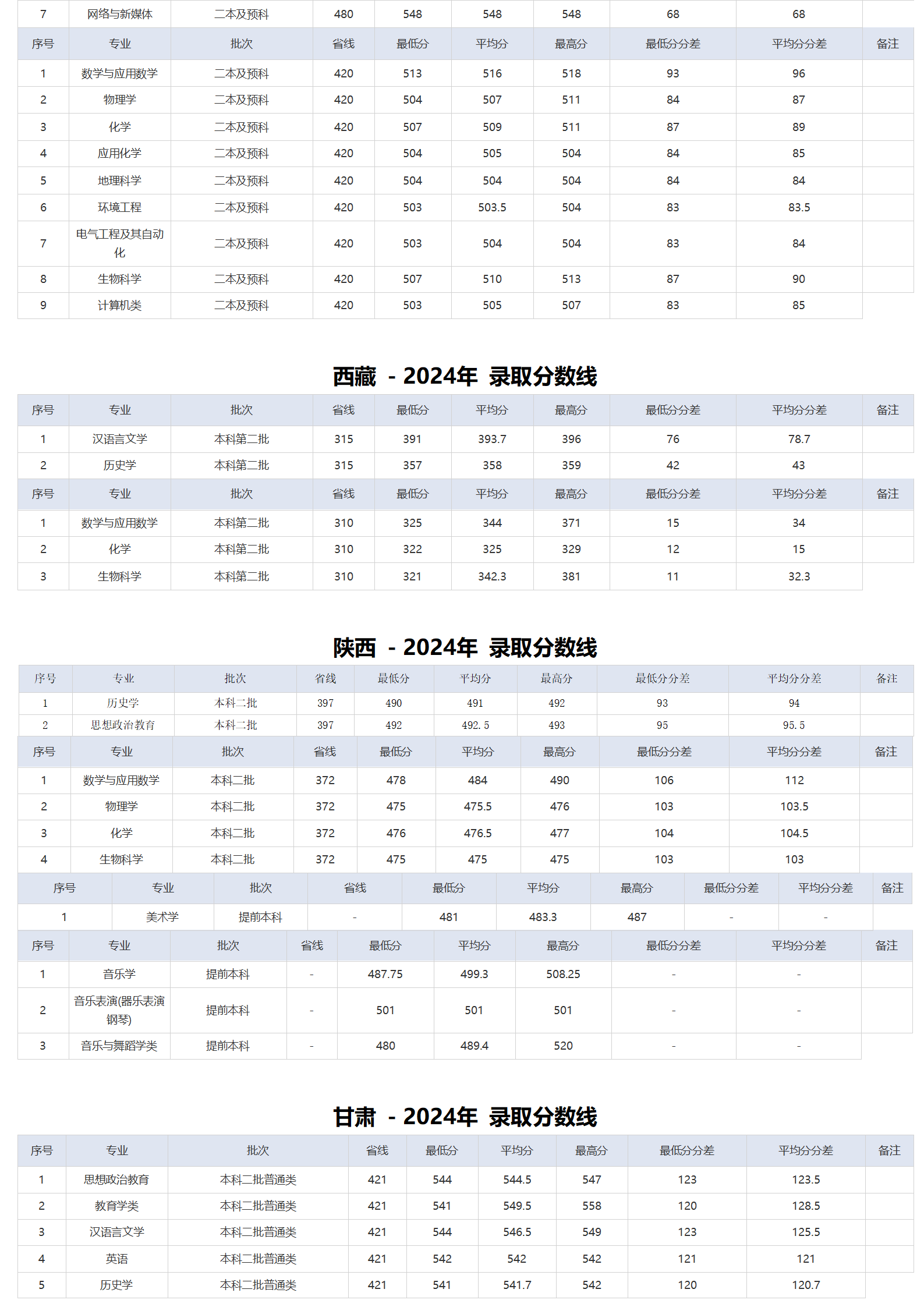 湖北師范大學(xué)－2024年招生分?jǐn)?shù)線