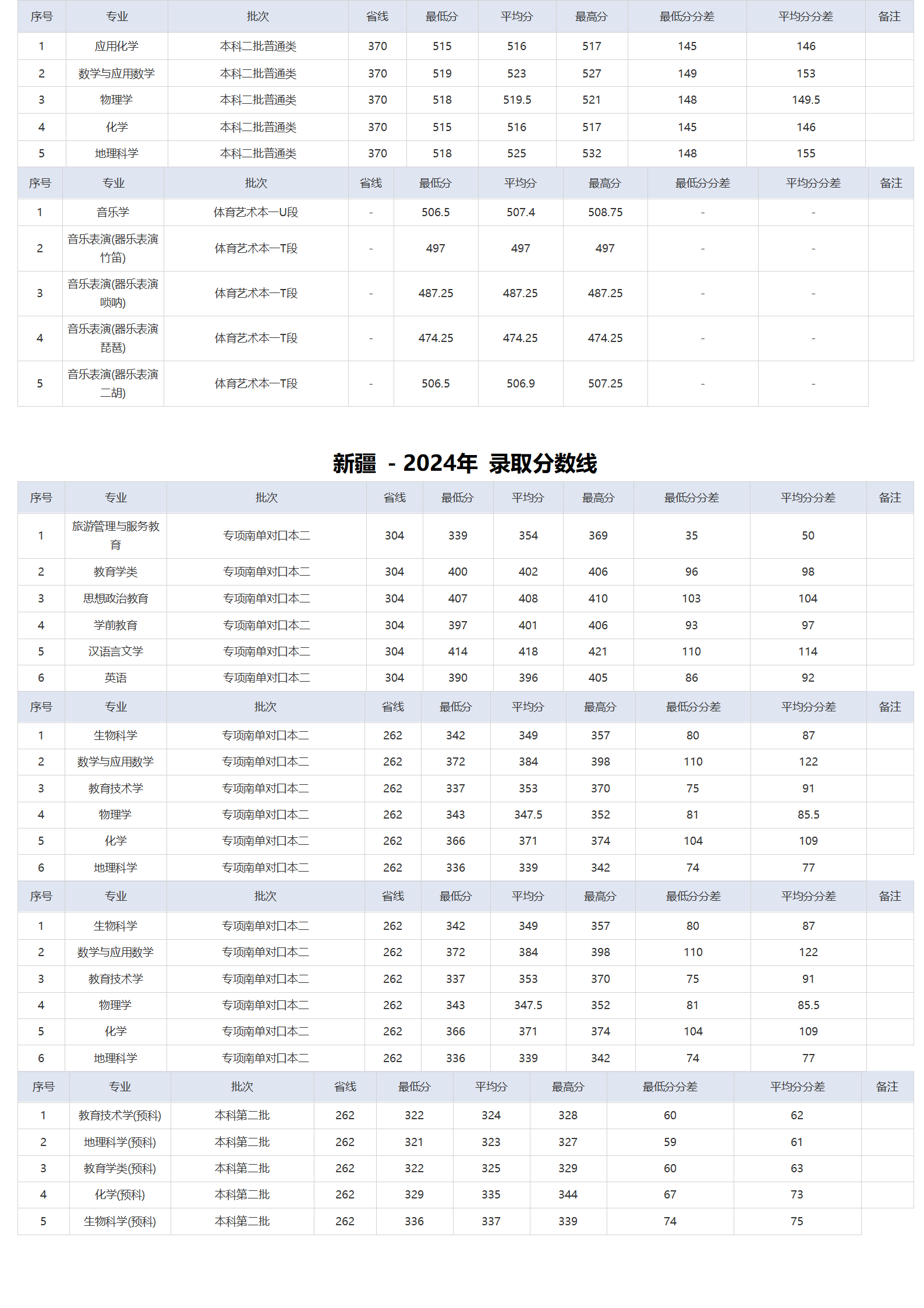 湖北師范大學(xué)－2024年招生分?jǐn)?shù)線