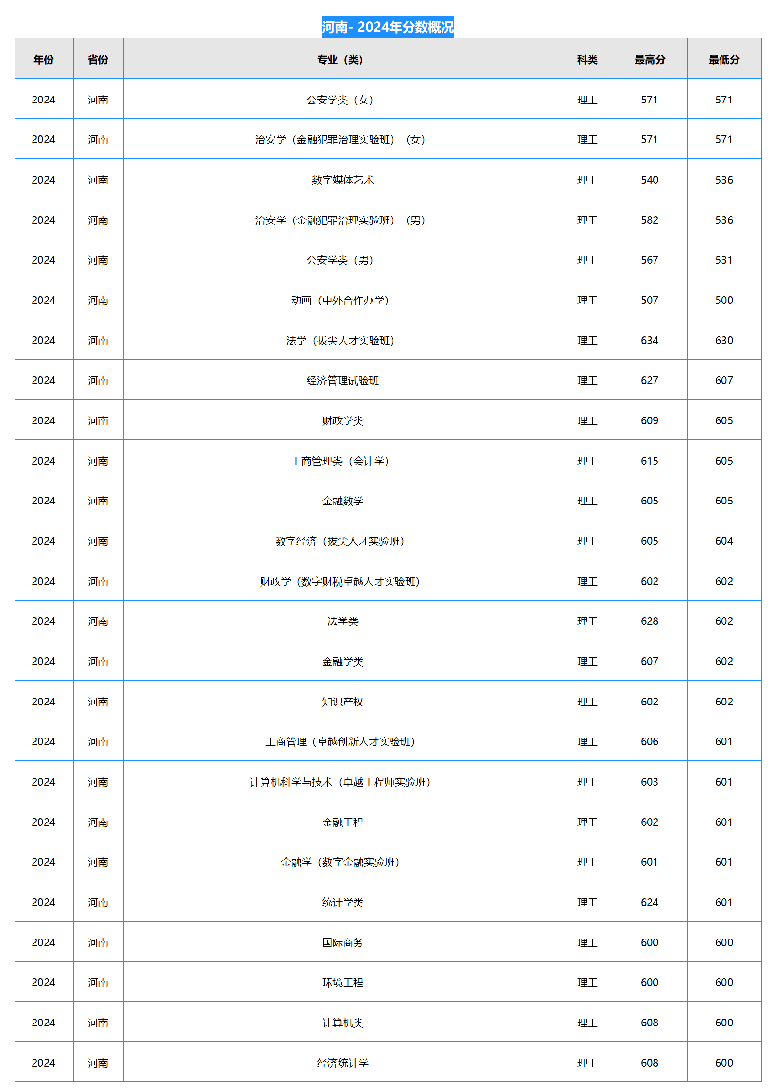 中南財(cái)經(jīng)政法大學(xué)－2024年招生分?jǐn)?shù)線(xiàn)