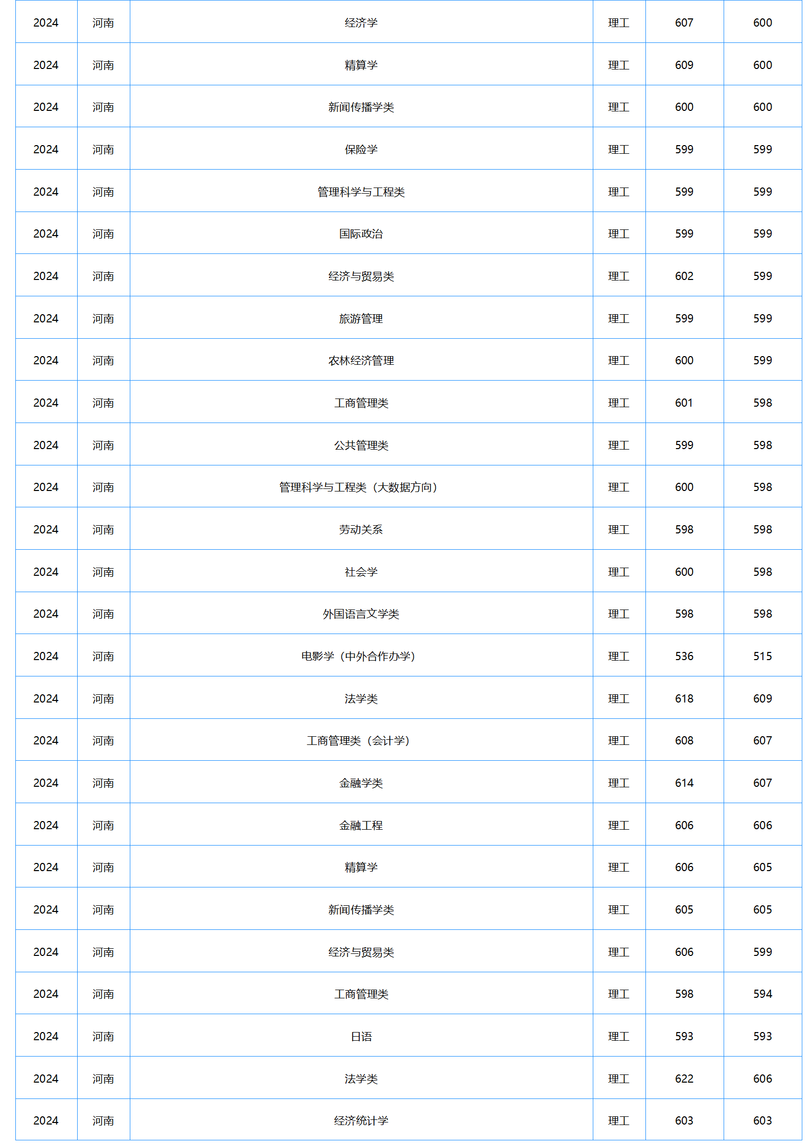 中南財(cái)經(jīng)政法大學(xué)－2024年招生分?jǐn)?shù)線(xiàn)