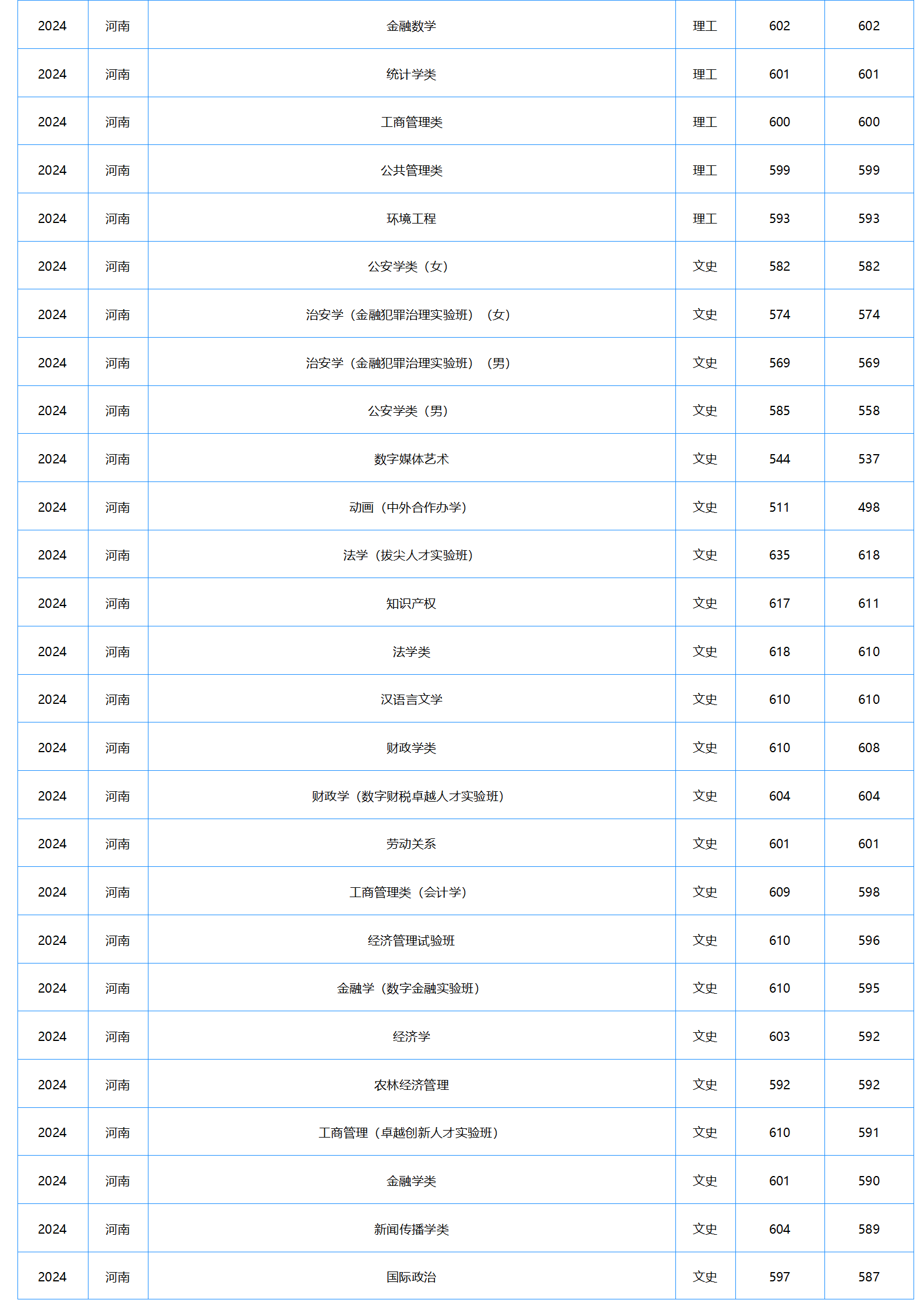 中南財(cái)經(jīng)政法大學(xué)－2024年招生分?jǐn)?shù)線(xiàn)