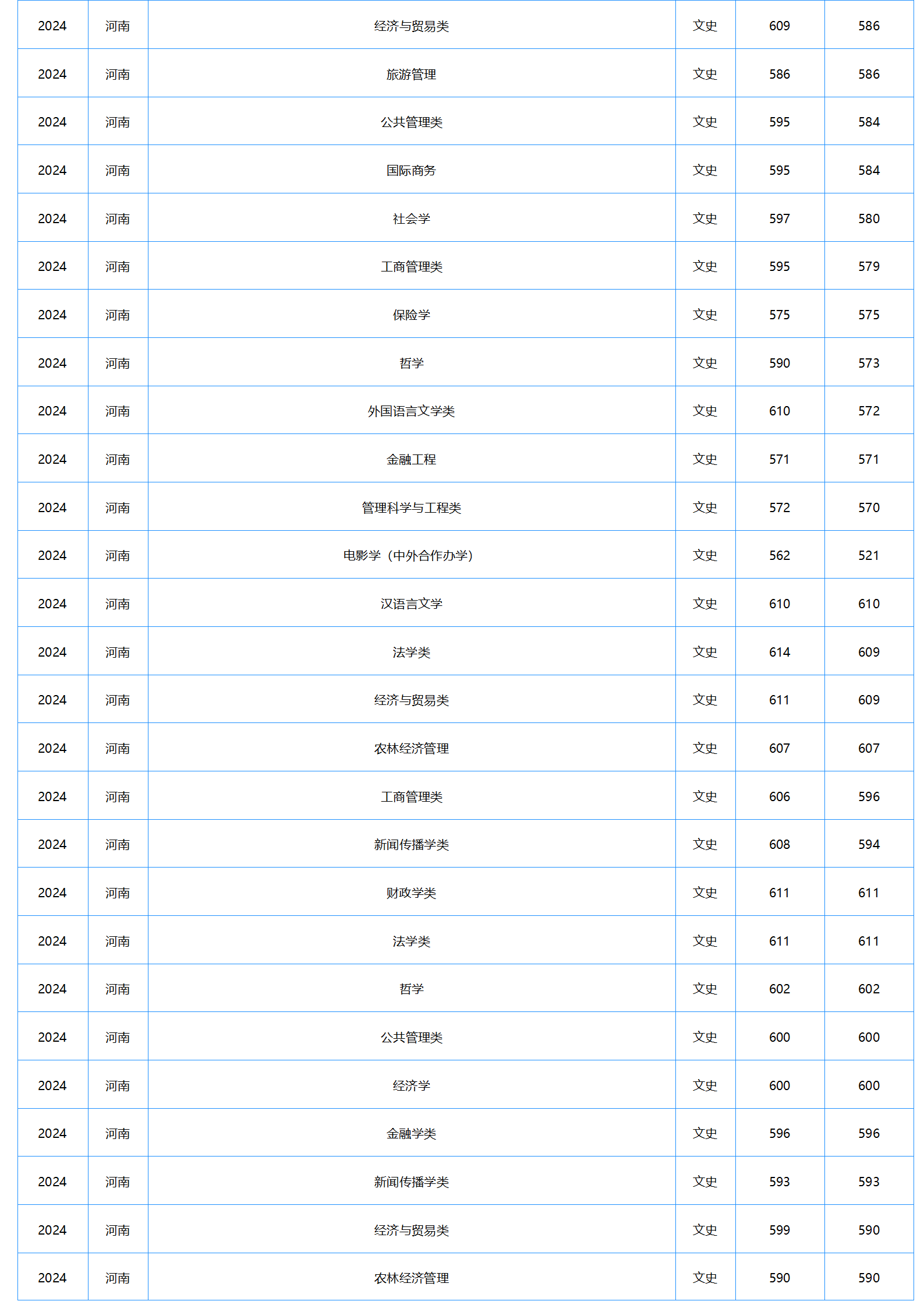中南財(cái)經(jīng)政法大學(xué)－2024年招生分?jǐn)?shù)線(xiàn)