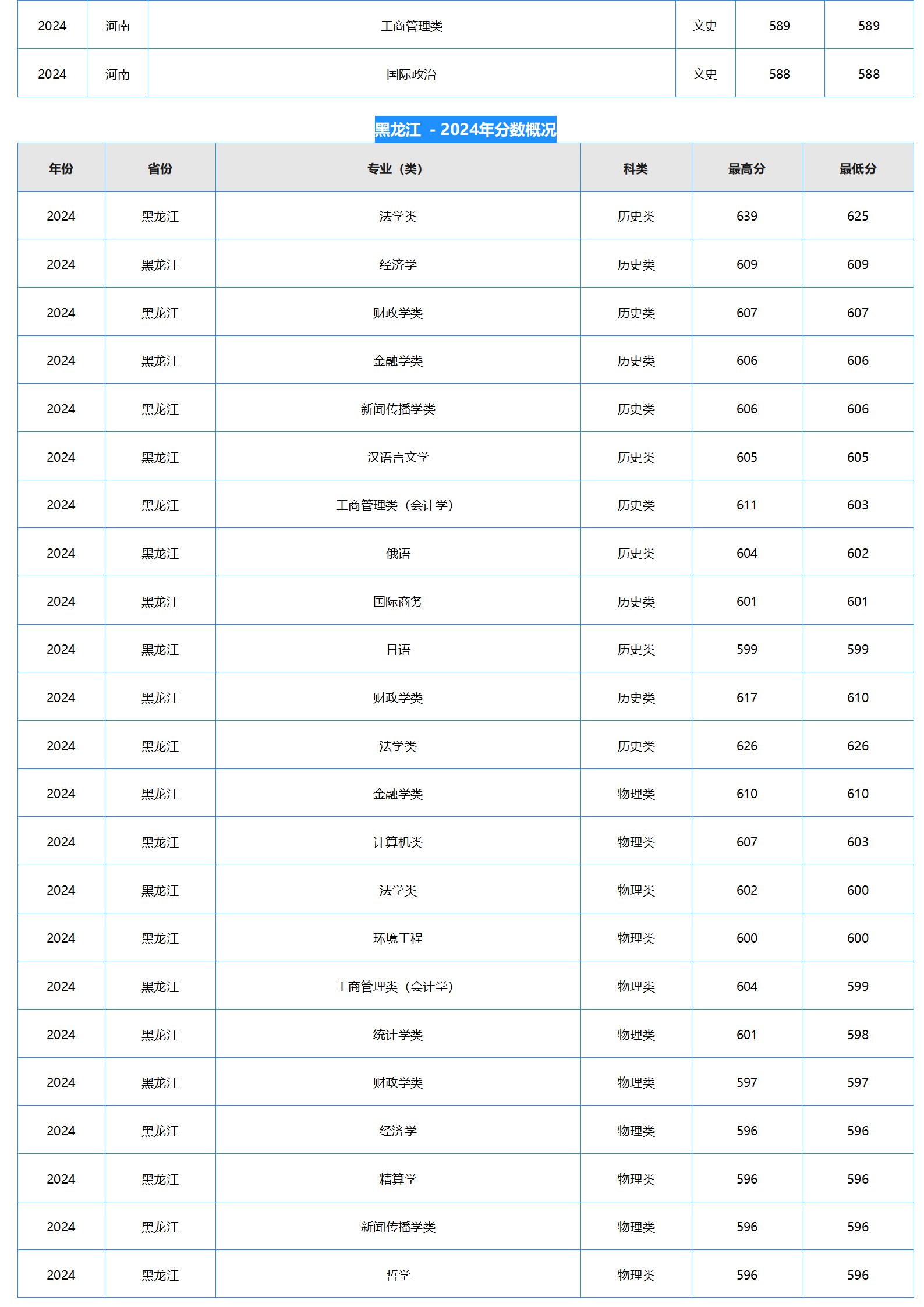 中南財(cái)經(jīng)政法大學(xué)－2024年招生分?jǐn)?shù)線(xiàn)