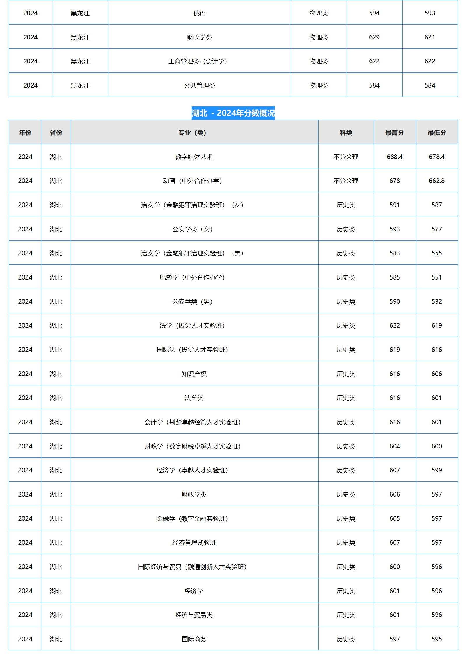 中南財(cái)經(jīng)政法大學(xué)－2024年招生分?jǐn)?shù)線(xiàn)