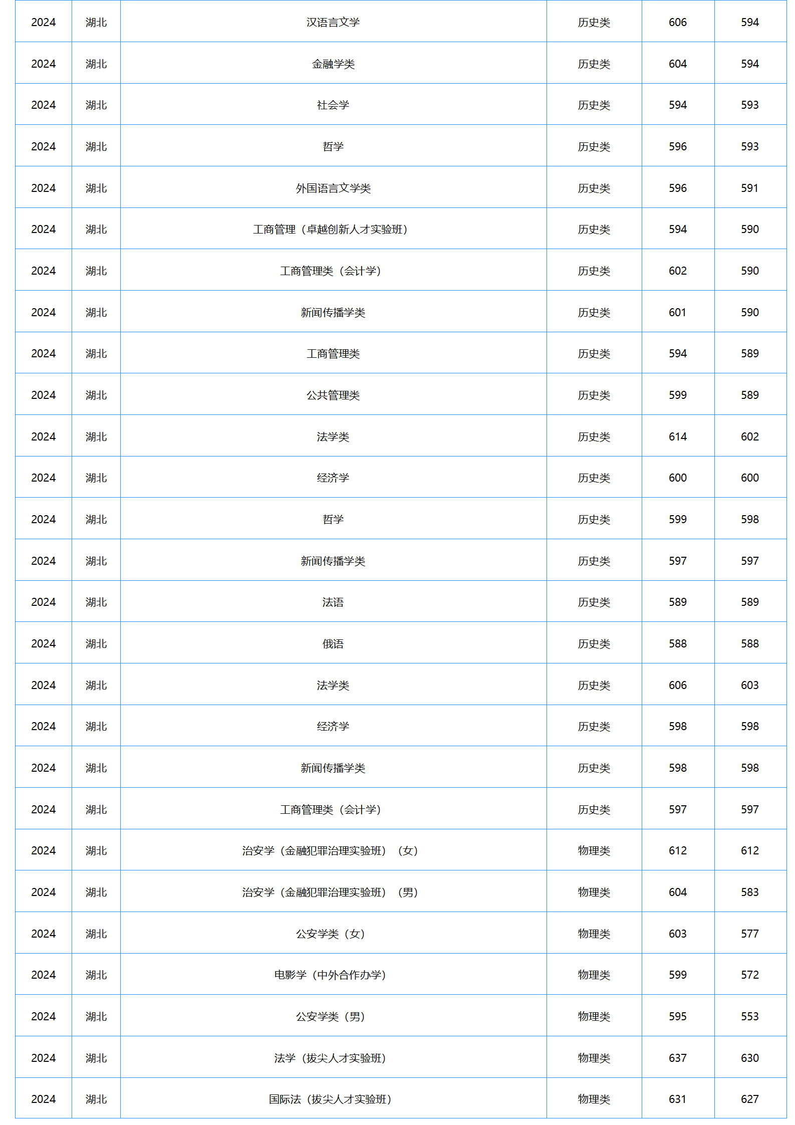 中南財(cái)經(jīng)政法大學(xué)－2024年招生分?jǐn)?shù)線(xiàn)