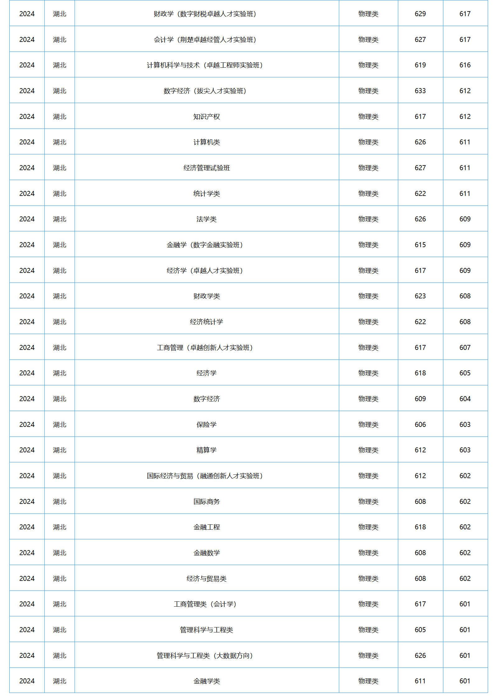 中南財(cái)經(jīng)政法大學(xué)－2024年招生分?jǐn)?shù)線(xiàn)