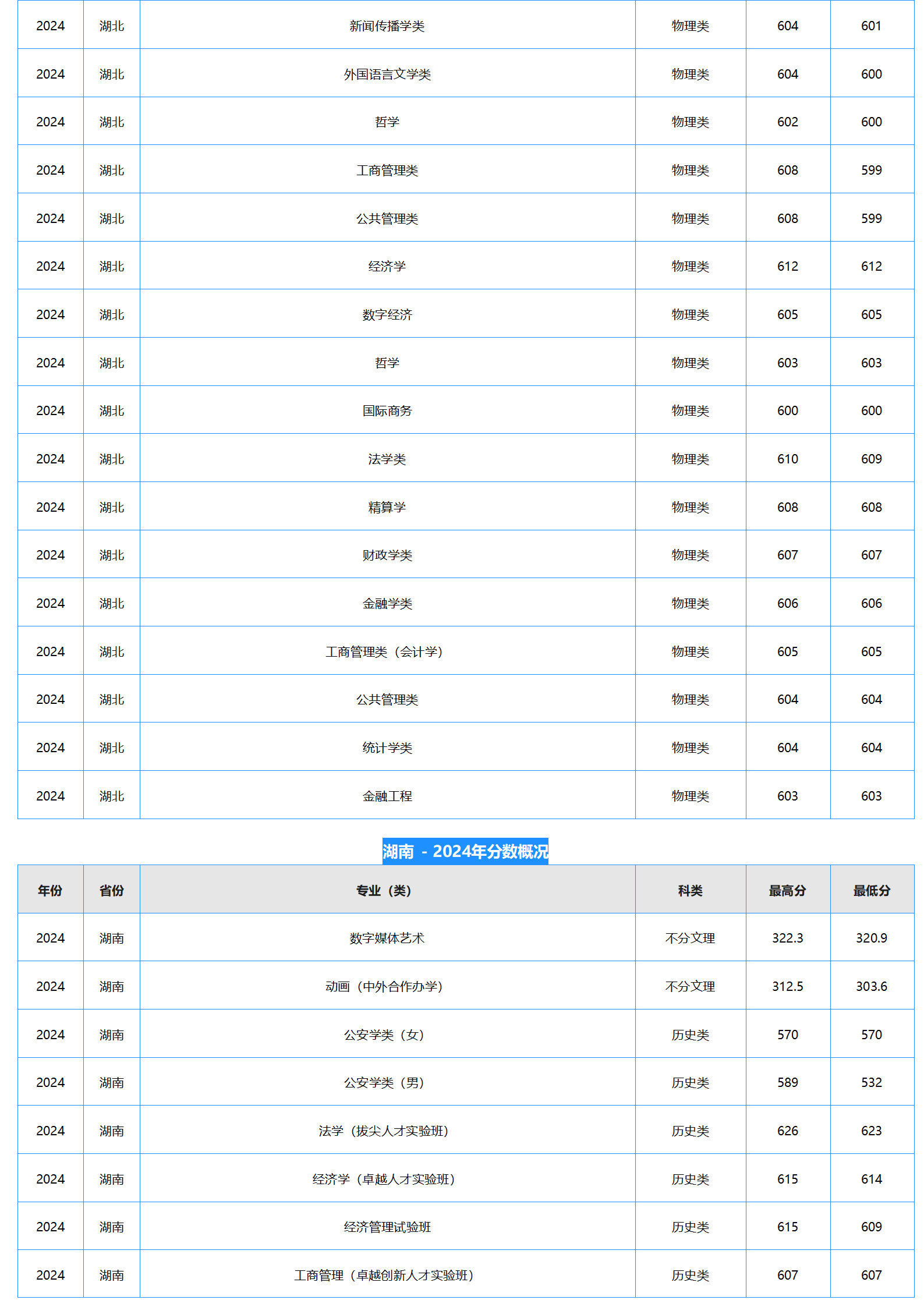 中南財(cái)經(jīng)政法大學(xué)－2024年招生分?jǐn)?shù)線(xiàn)