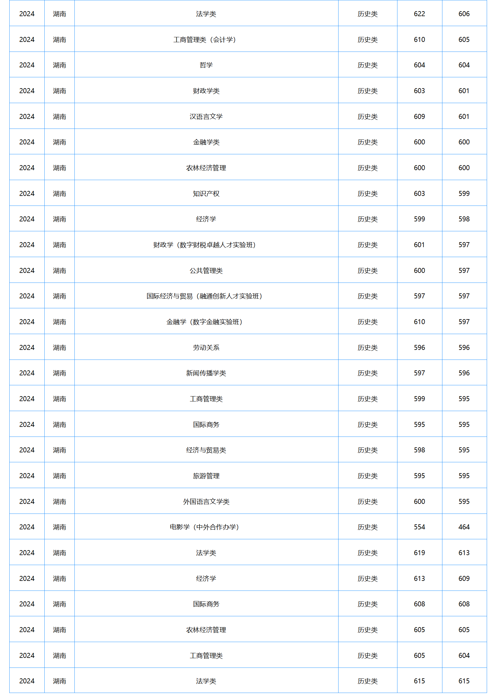 中南財(cái)經(jīng)政法大學(xué)－2024年招生分?jǐn)?shù)線(xiàn)