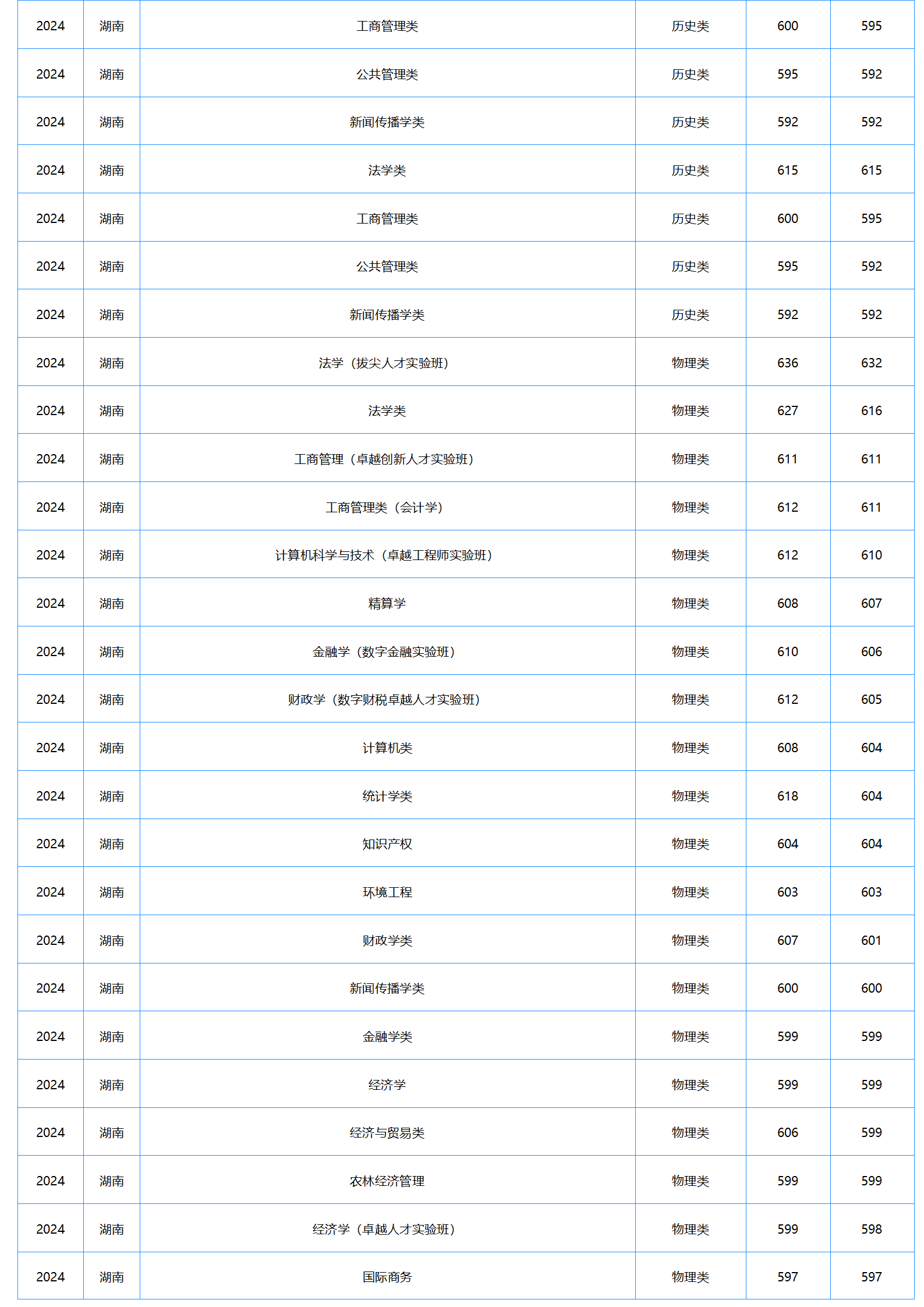 中南財(cái)經(jīng)政法大學(xué)－2024年招生分?jǐn)?shù)線(xiàn)
