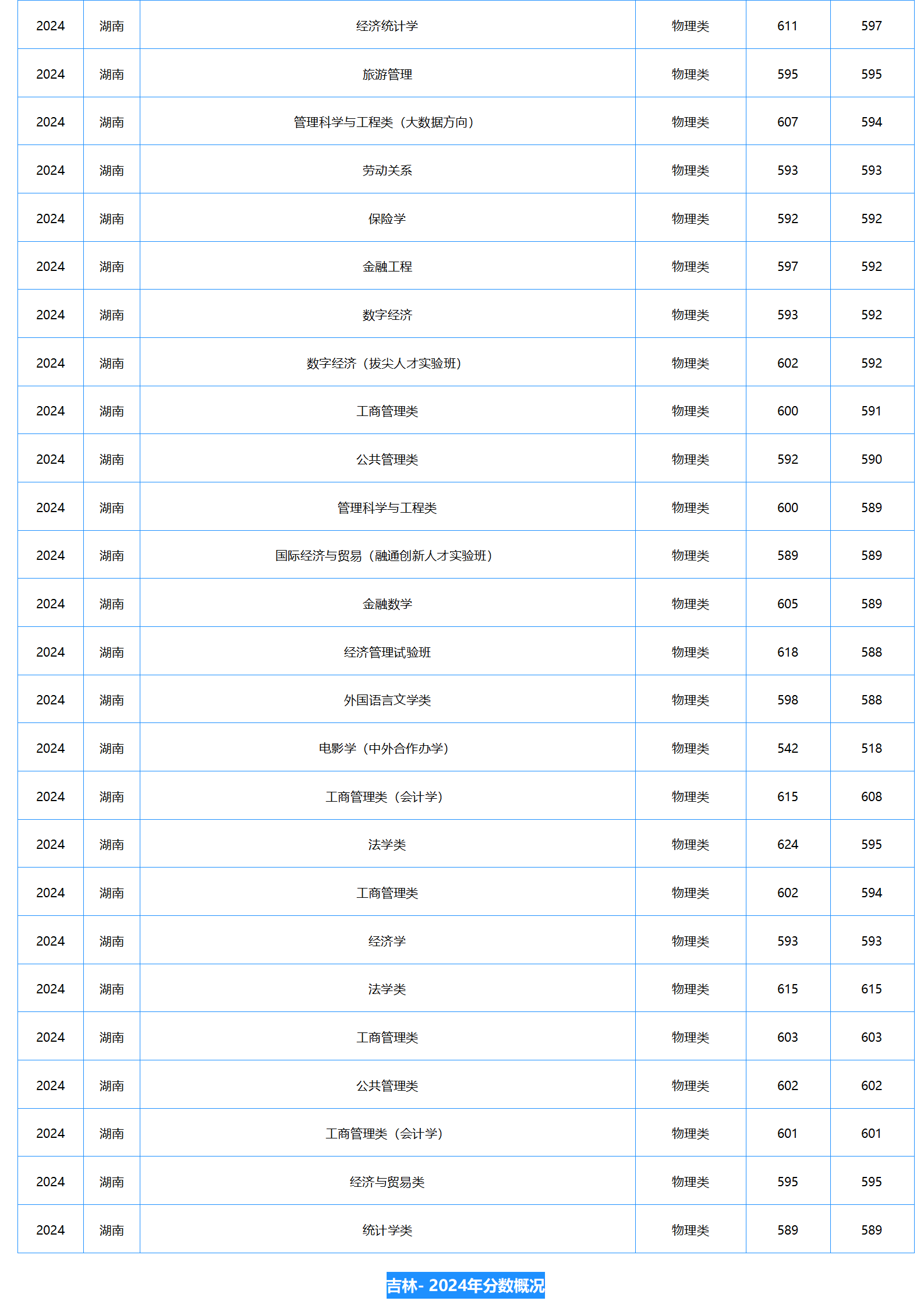 中南財(cái)經(jīng)政法大學(xué)－2024年招生分?jǐn)?shù)線(xiàn)