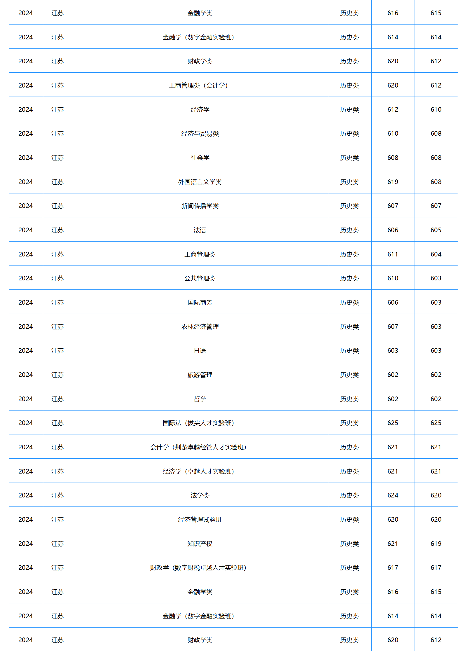 中南財(cái)經(jīng)政法大學(xué)－2024年招生分?jǐn)?shù)線(xiàn)