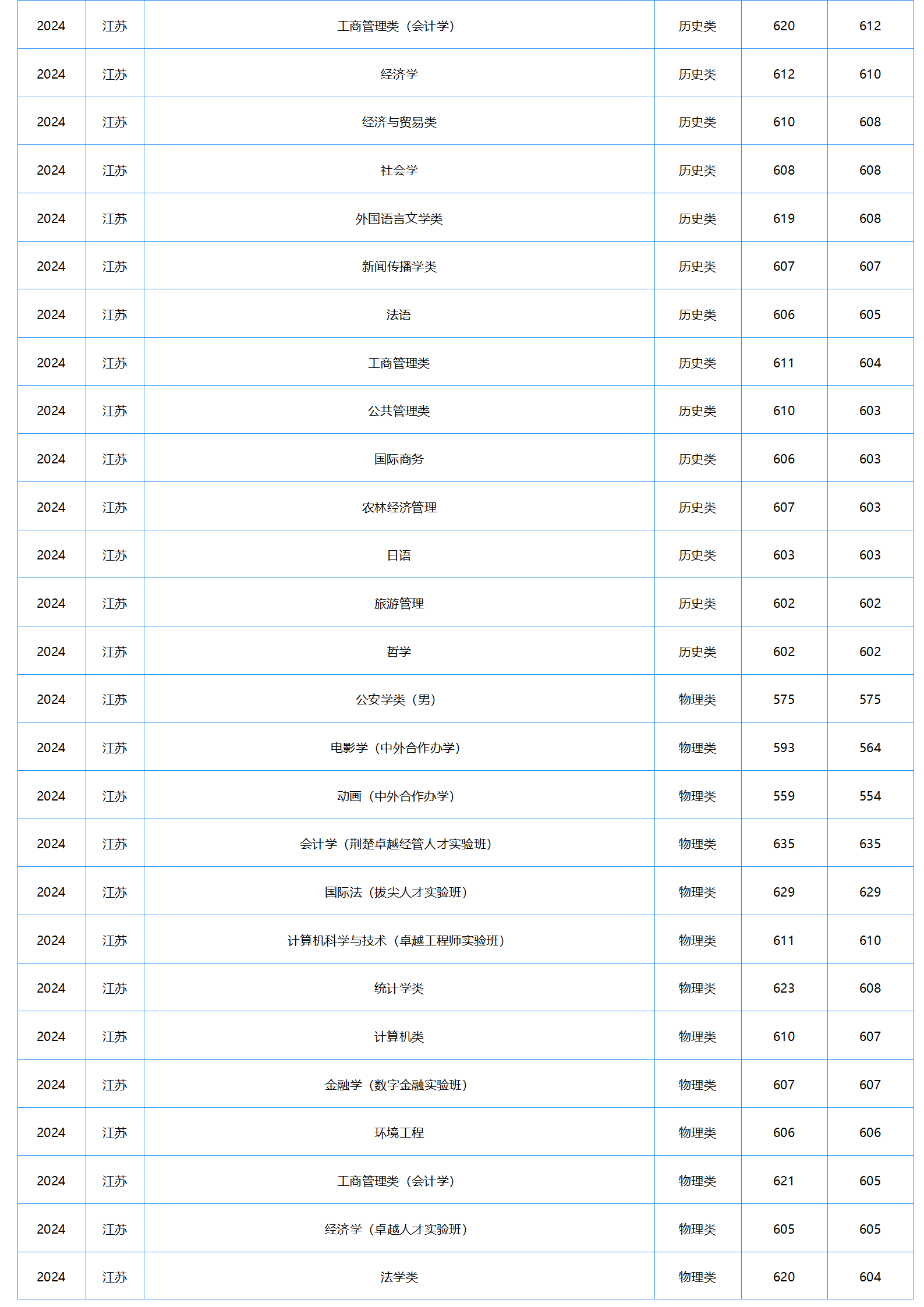 中南財(cái)經(jīng)政法大學(xué)－2024年招生分?jǐn)?shù)線(xiàn)
