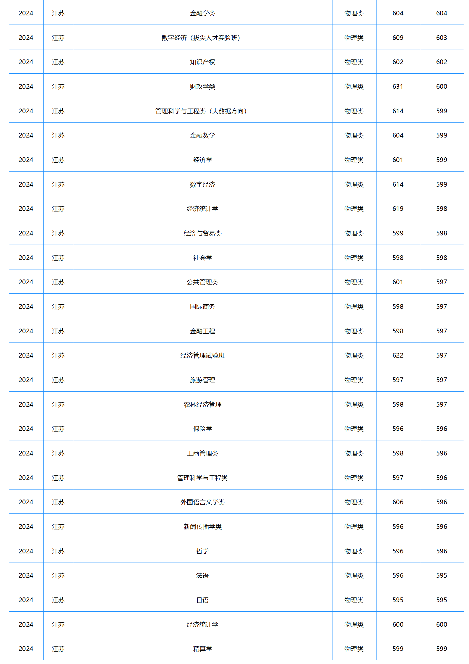 中南財(cái)經(jīng)政法大學(xué)－2024年招生分?jǐn)?shù)線(xiàn)