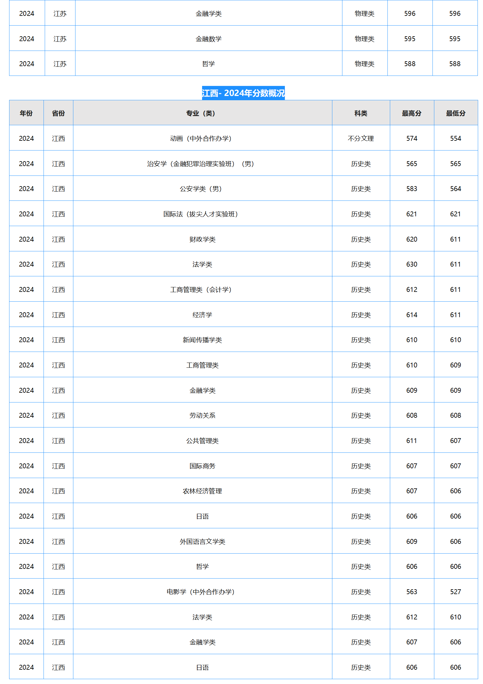 中南財(cái)經(jīng)政法大學(xué)－2024年招生分?jǐn)?shù)線(xiàn)