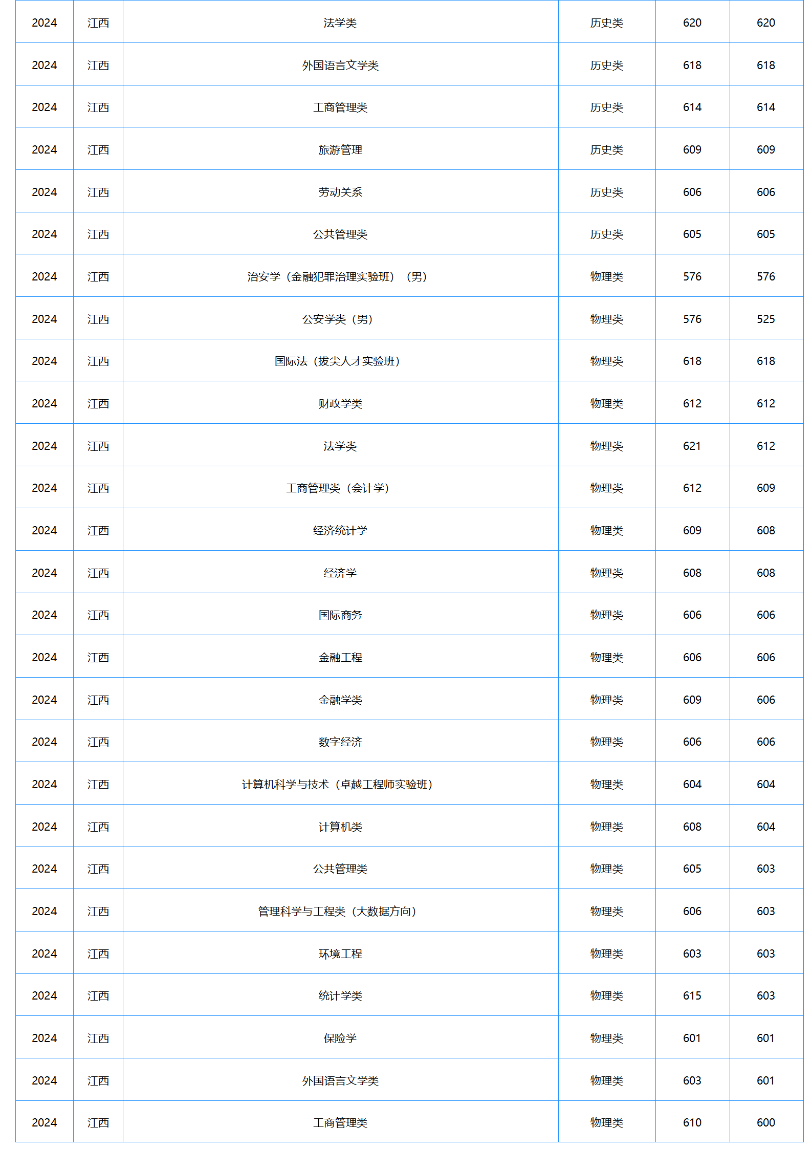 中南財(cái)經(jīng)政法大學(xué)－2024年招生分?jǐn)?shù)線(xiàn)