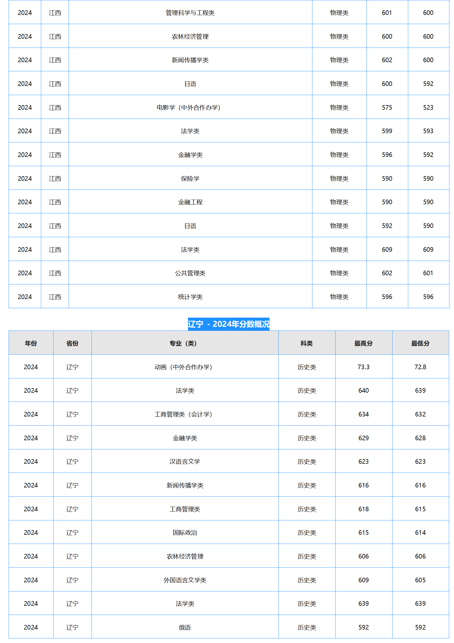 中南財(cái)經(jīng)政法大學(xué)－2024年招生分?jǐn)?shù)線(xiàn)