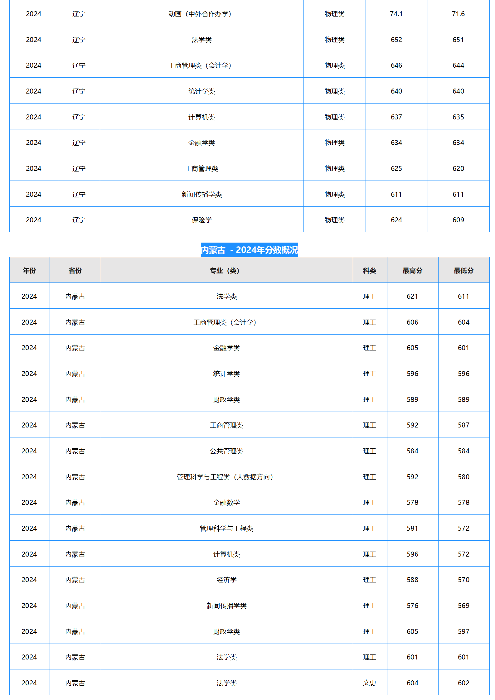 中南財(cái)經(jīng)政法大學(xué)－2024年招生分?jǐn)?shù)線(xiàn)
