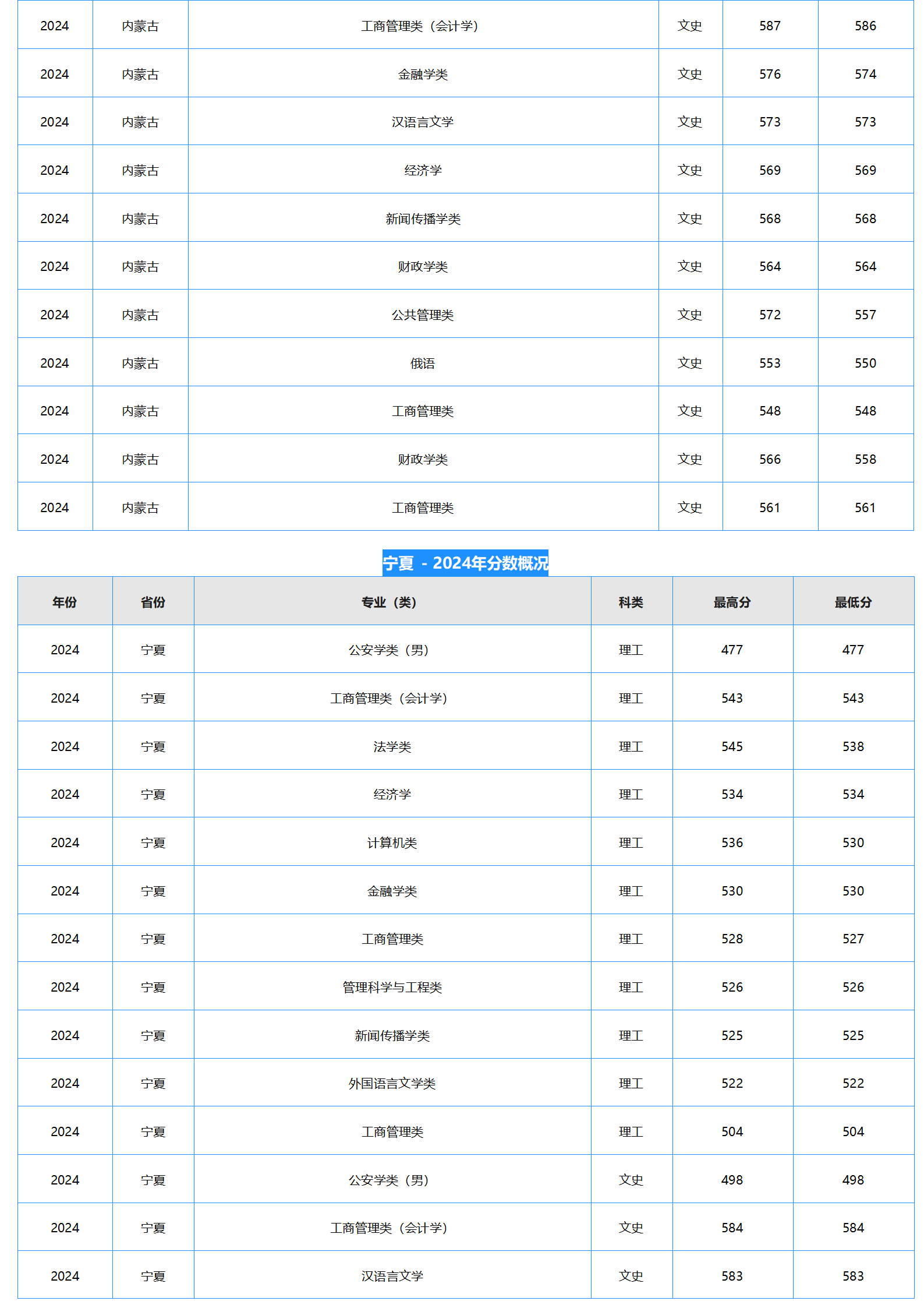 中南財(cái)經(jīng)政法大學(xué)－2024年招生分?jǐn)?shù)線(xiàn)