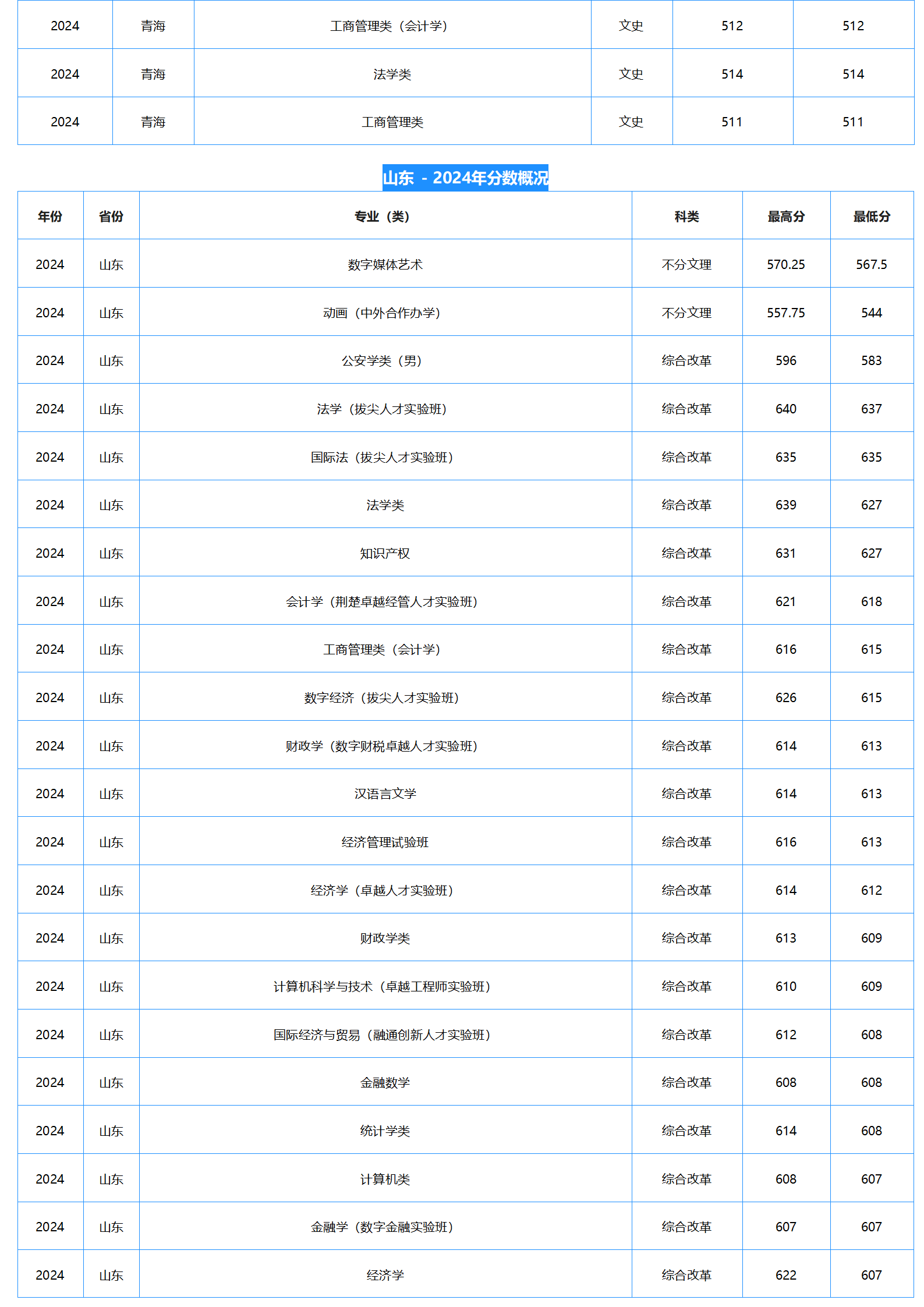 中南財(cái)經(jīng)政法大學(xué)－2024年招生分?jǐn)?shù)線