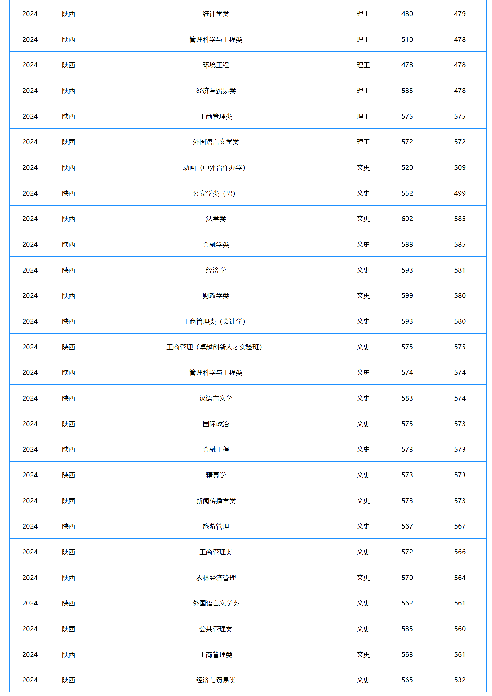 中南財(cái)經(jīng)政法大學(xué)－2024年招生分?jǐn)?shù)線