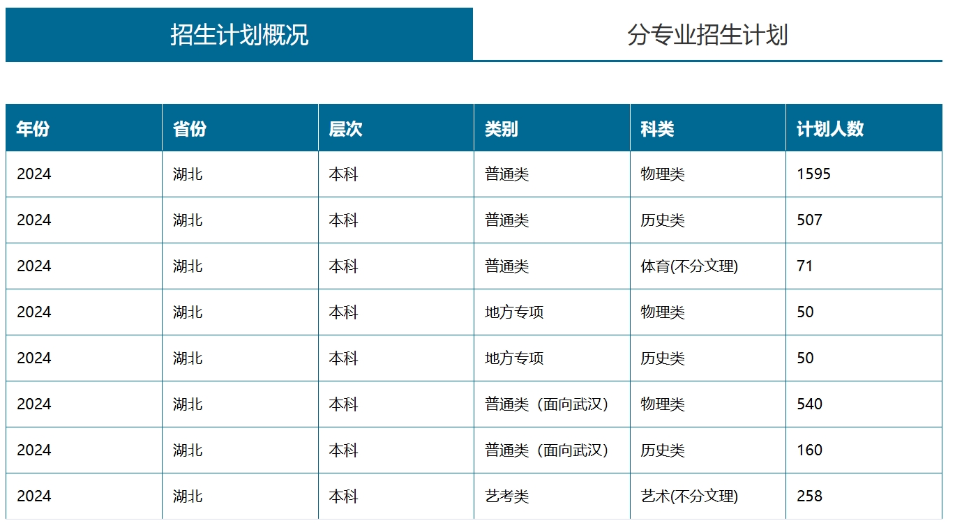 江漢大學－2024年招生計劃（湖北）